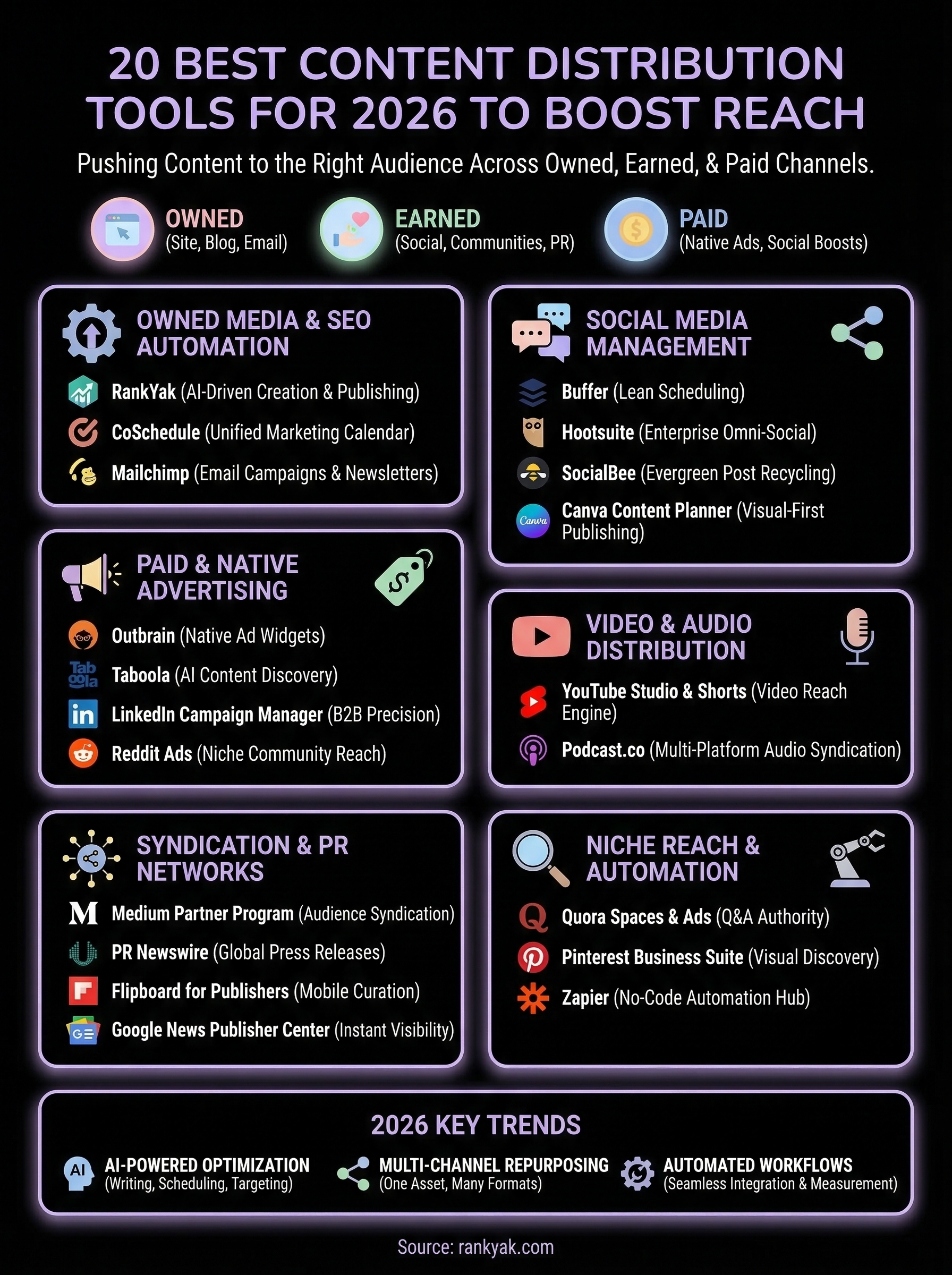 content distribution tools infographic
