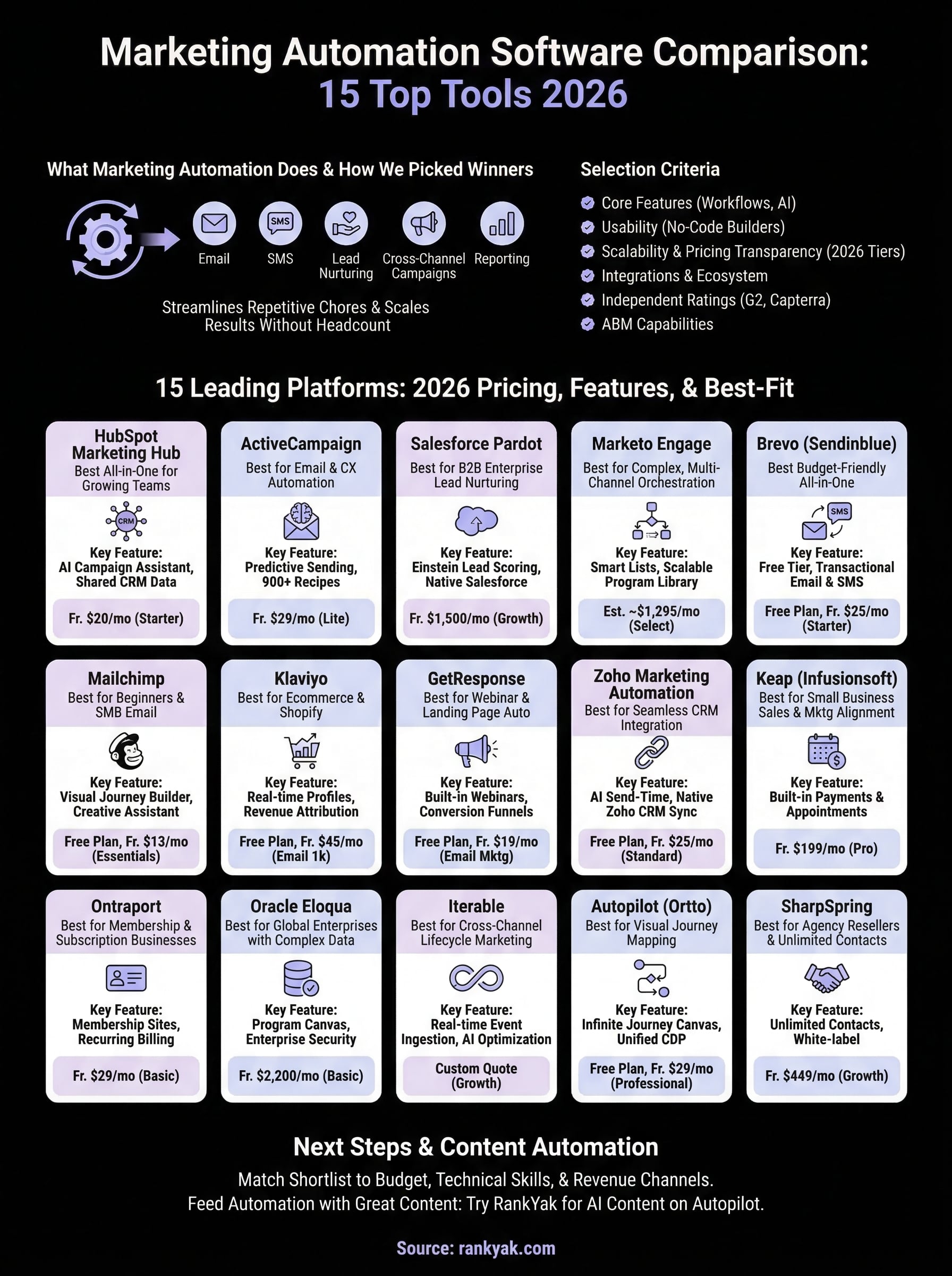 marketing automation software comparison infographic