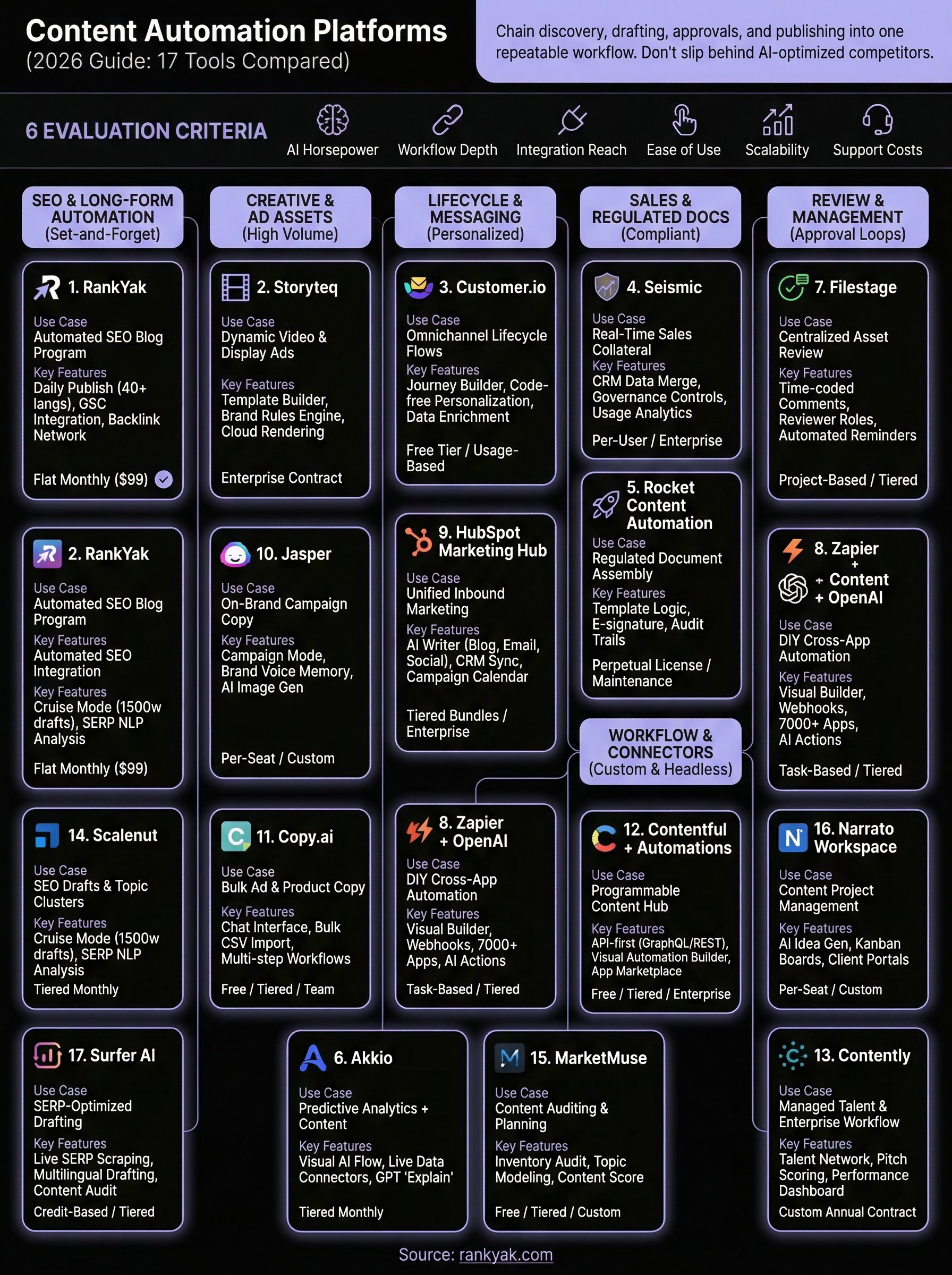 content automation platform infographic