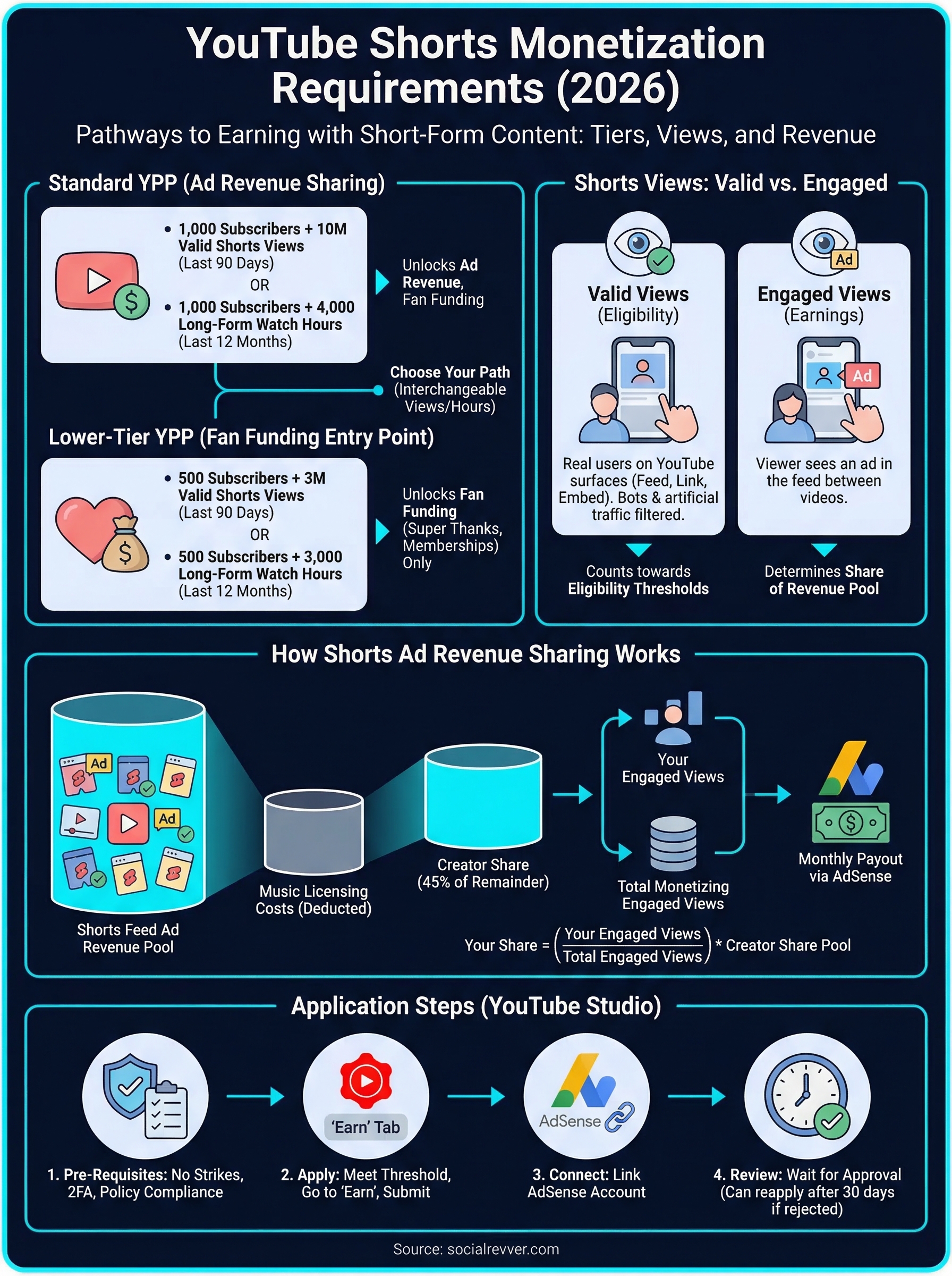 youtube shorts monetization requirements infographic