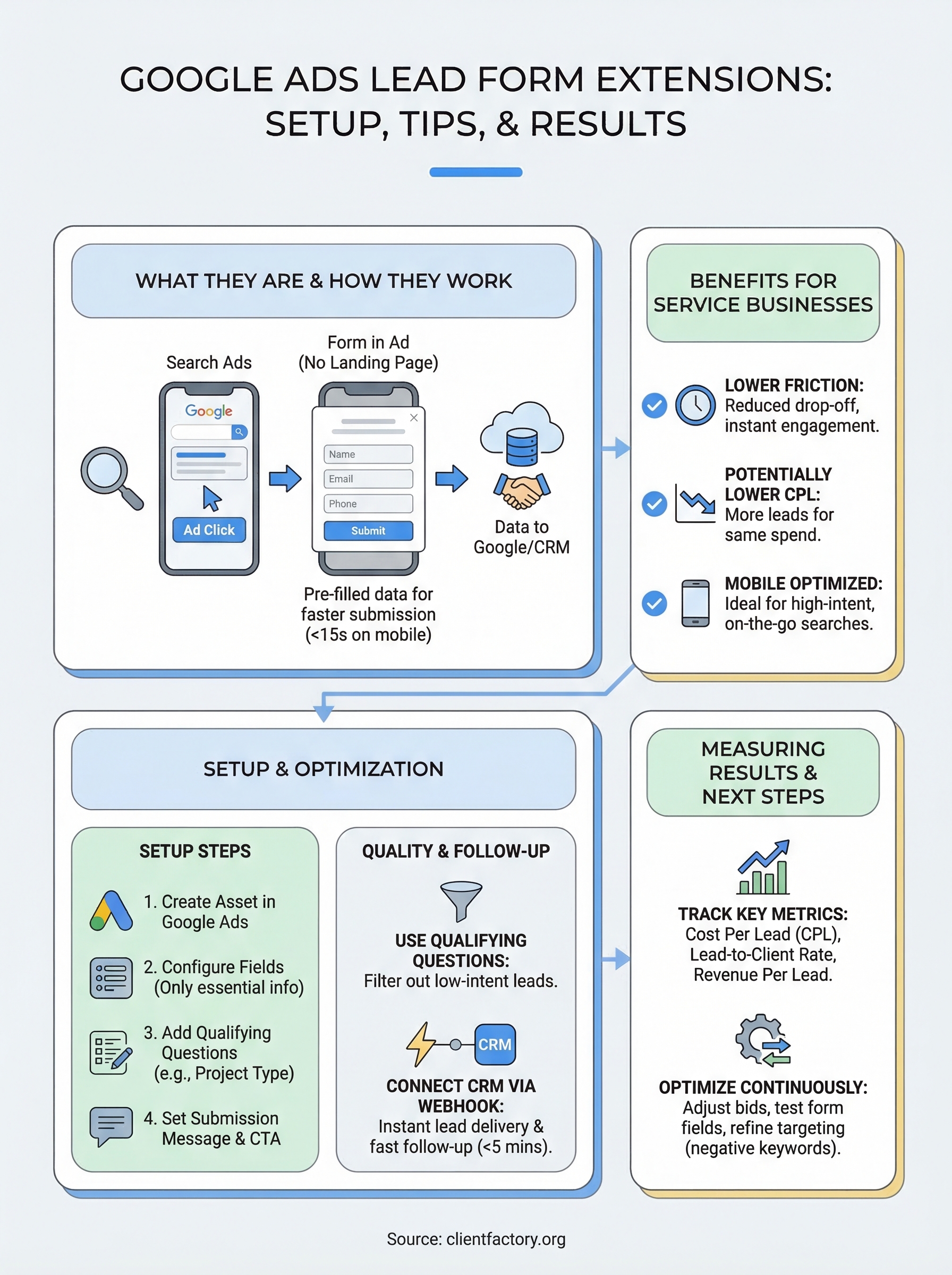 Google Ads Lead Form Extensions: Setup, Tips, And Results google ads lead form extensions infographic