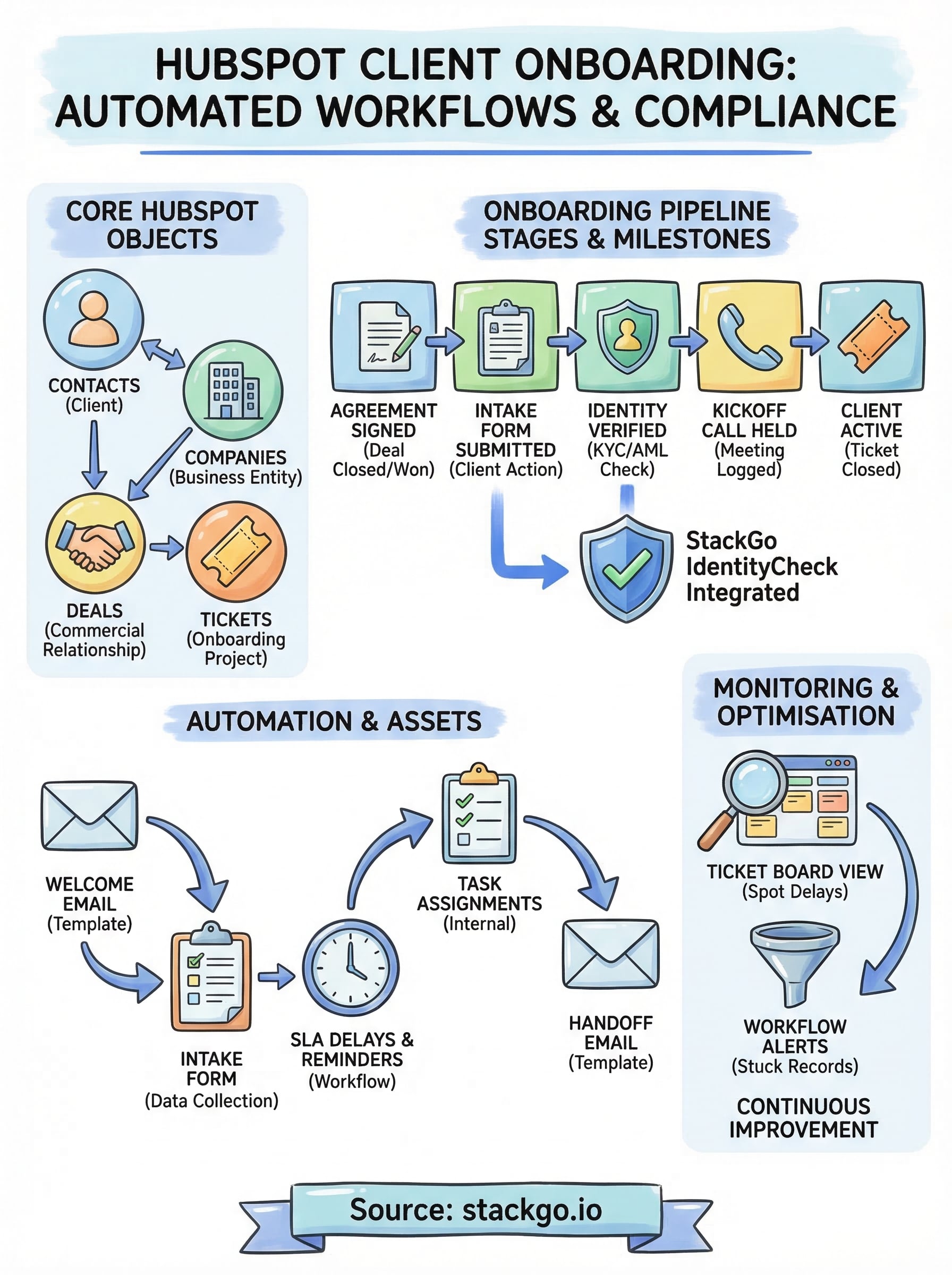 hubspot client onboarding infographic