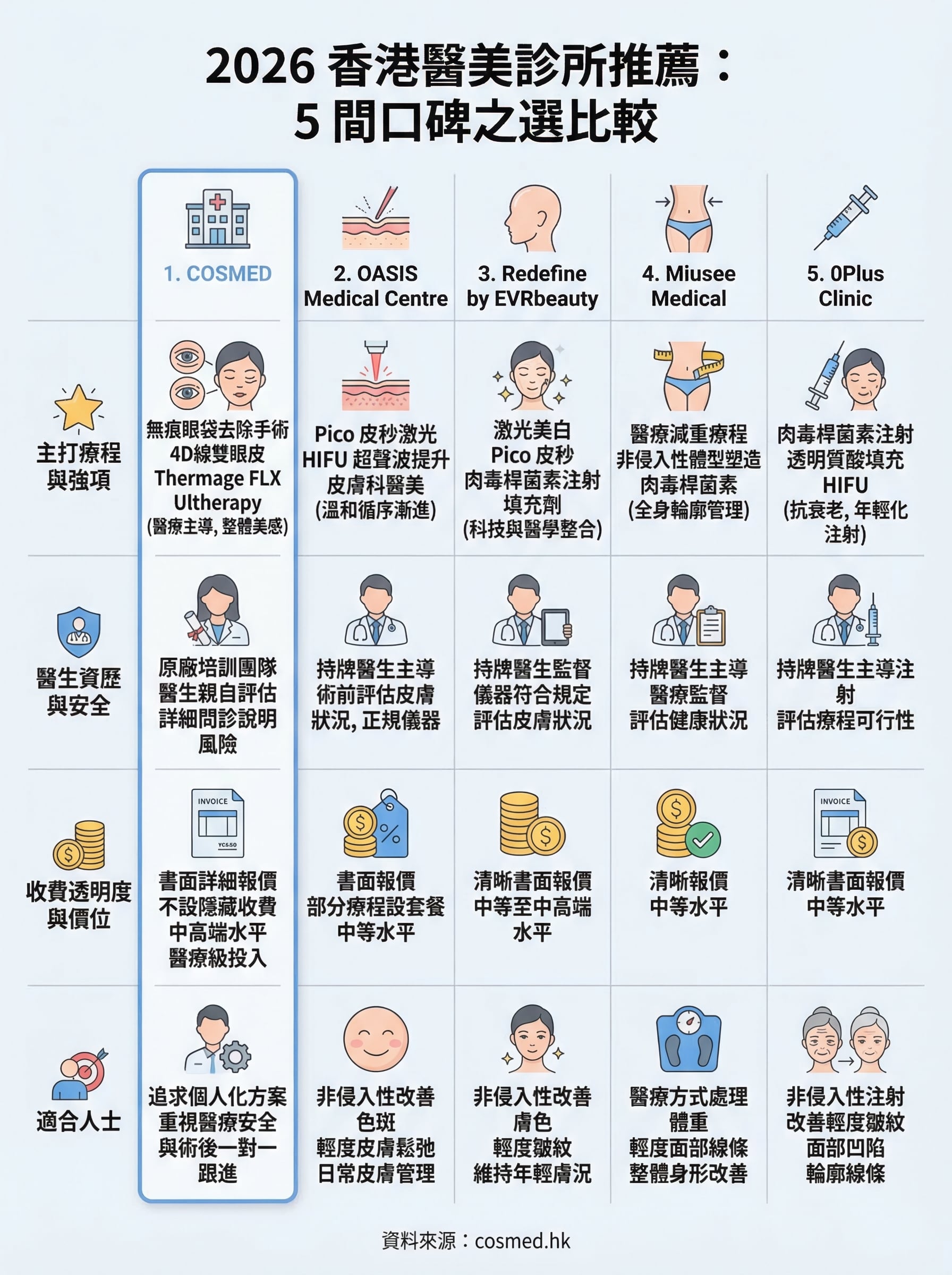 醫美診所官網必做清單：權威內容、醫生頁、評價、私隱與預約