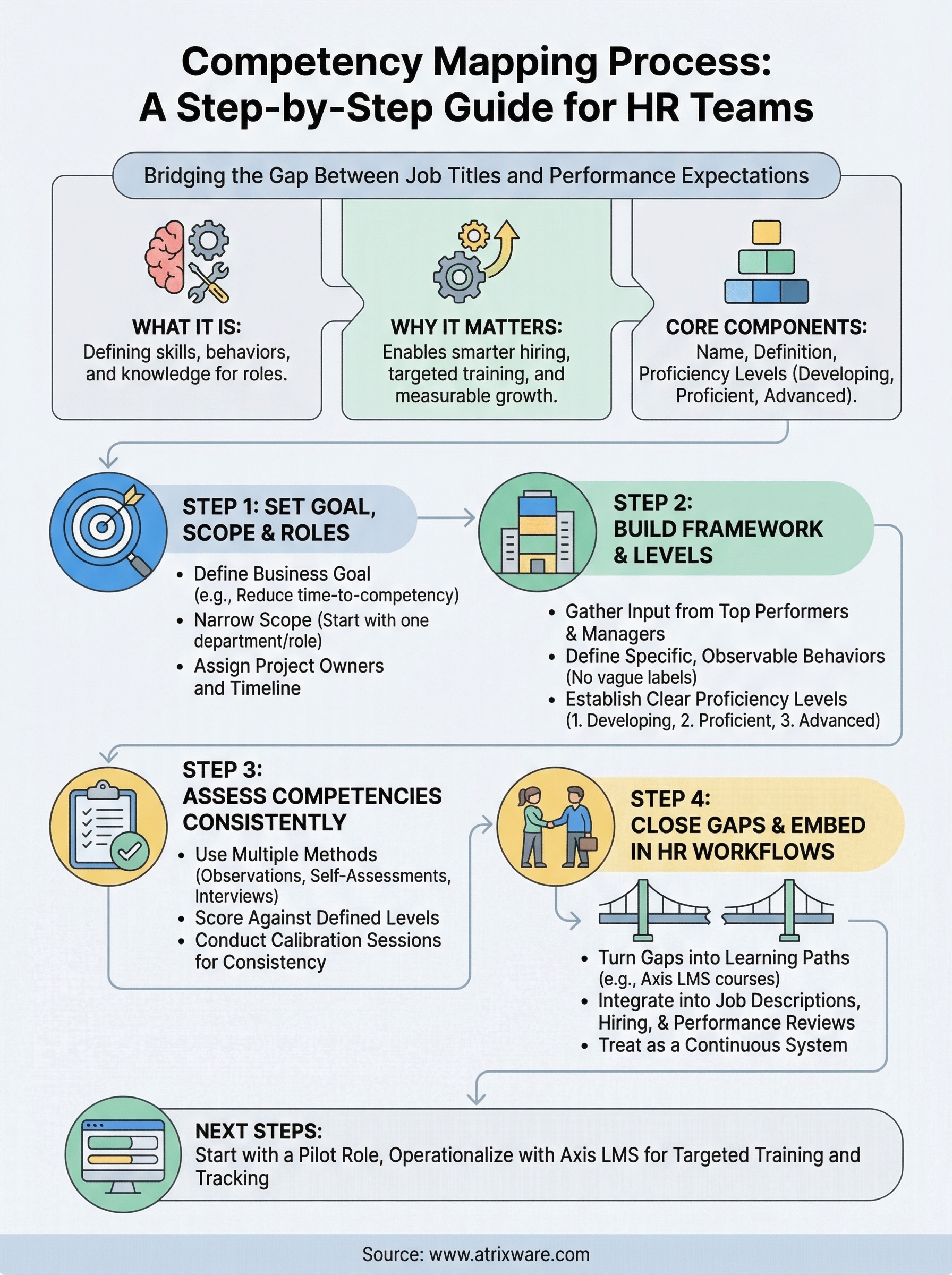 competency mapping process infographic