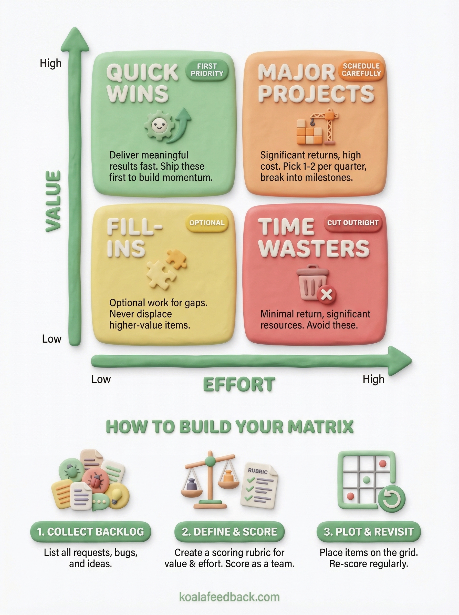 value vs effort matrix infographic