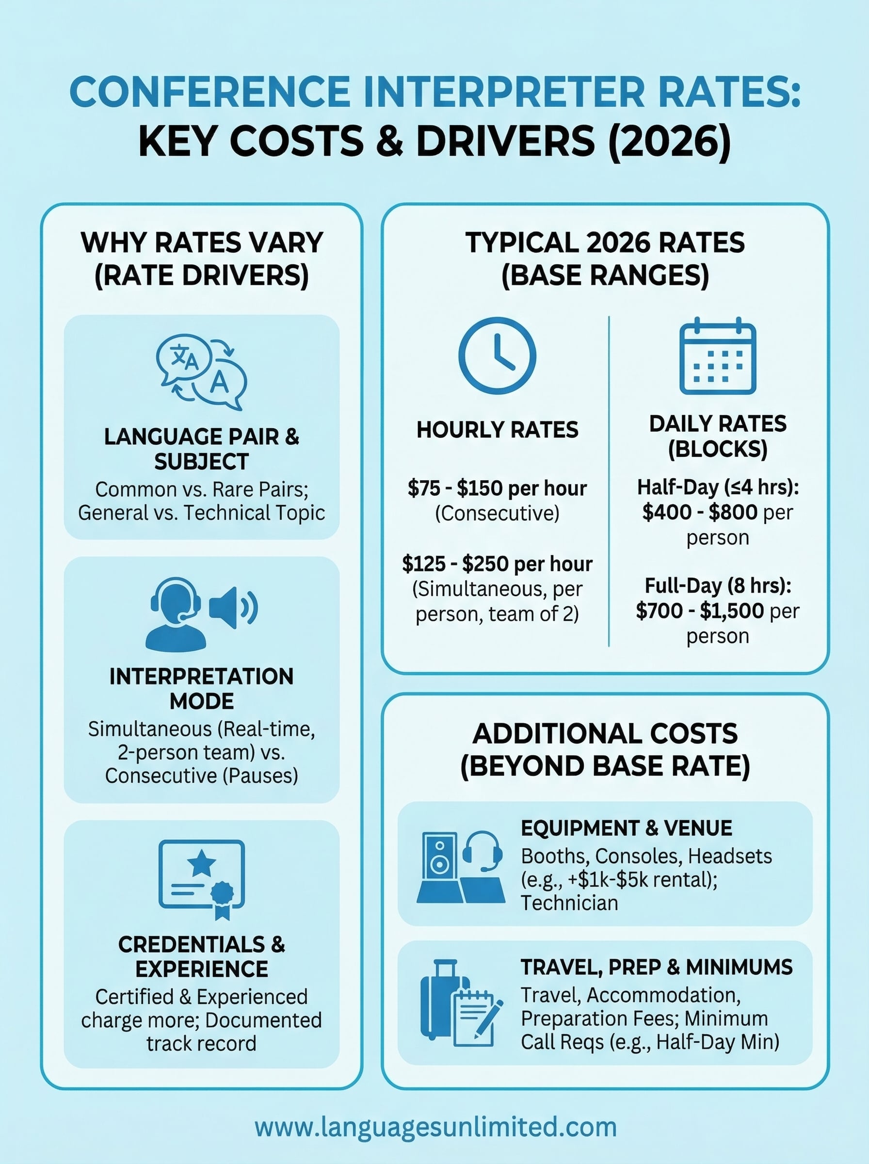 conference interpreter rates infographic