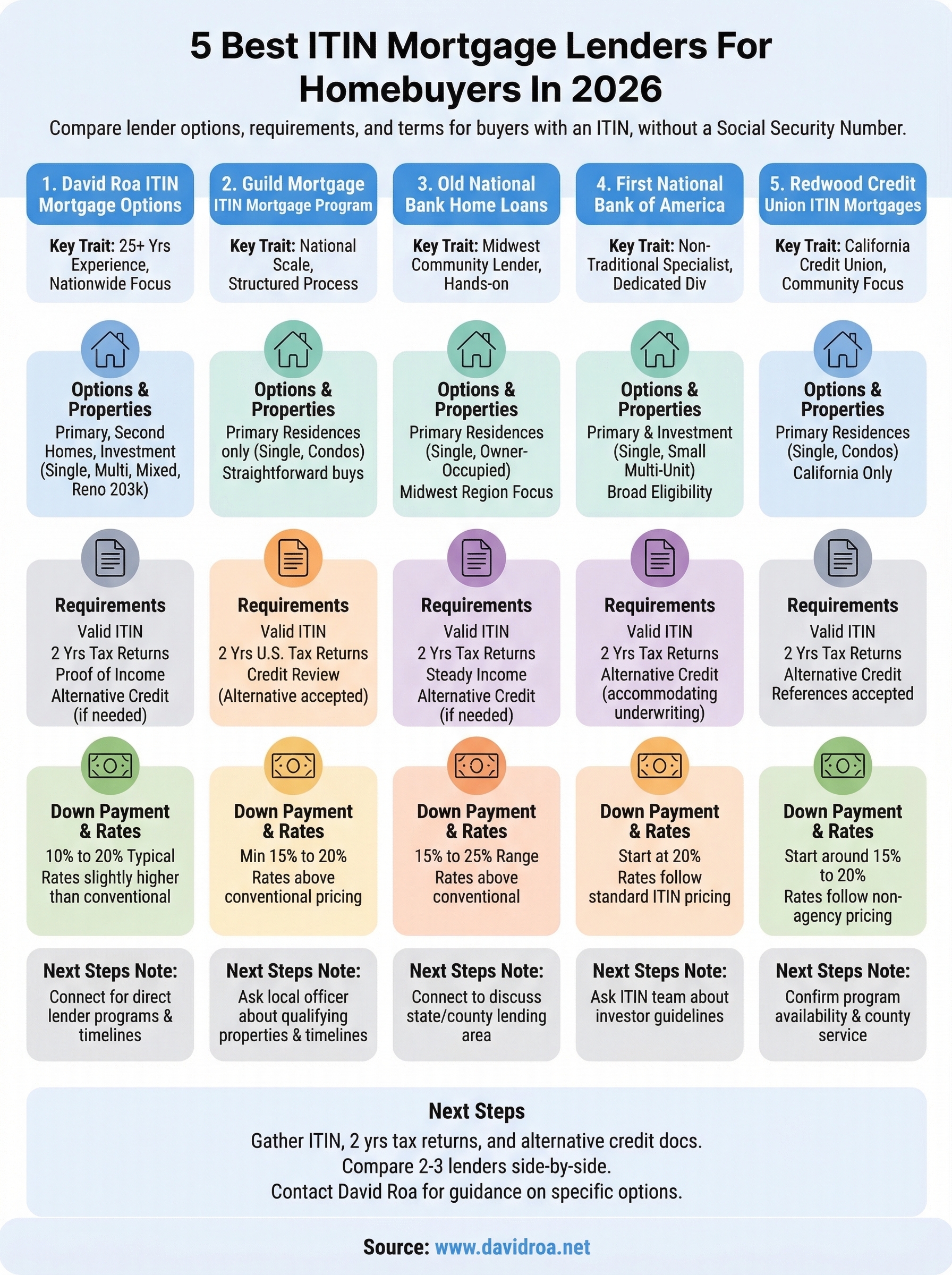 best itin mortgage lenders infographic