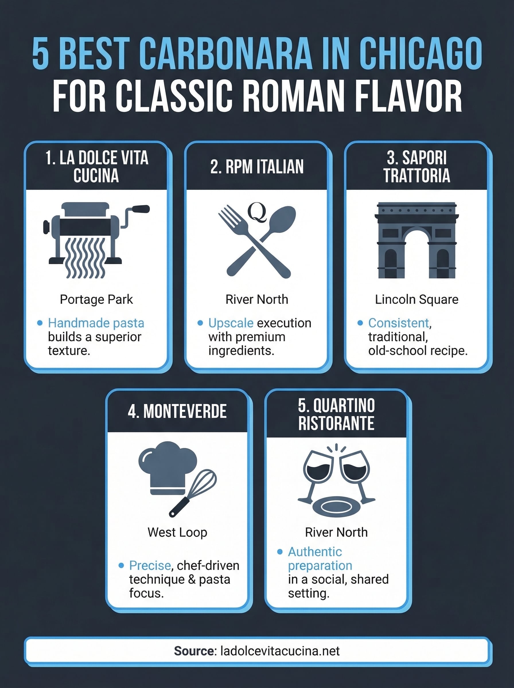 best carbonara in chicago infographic