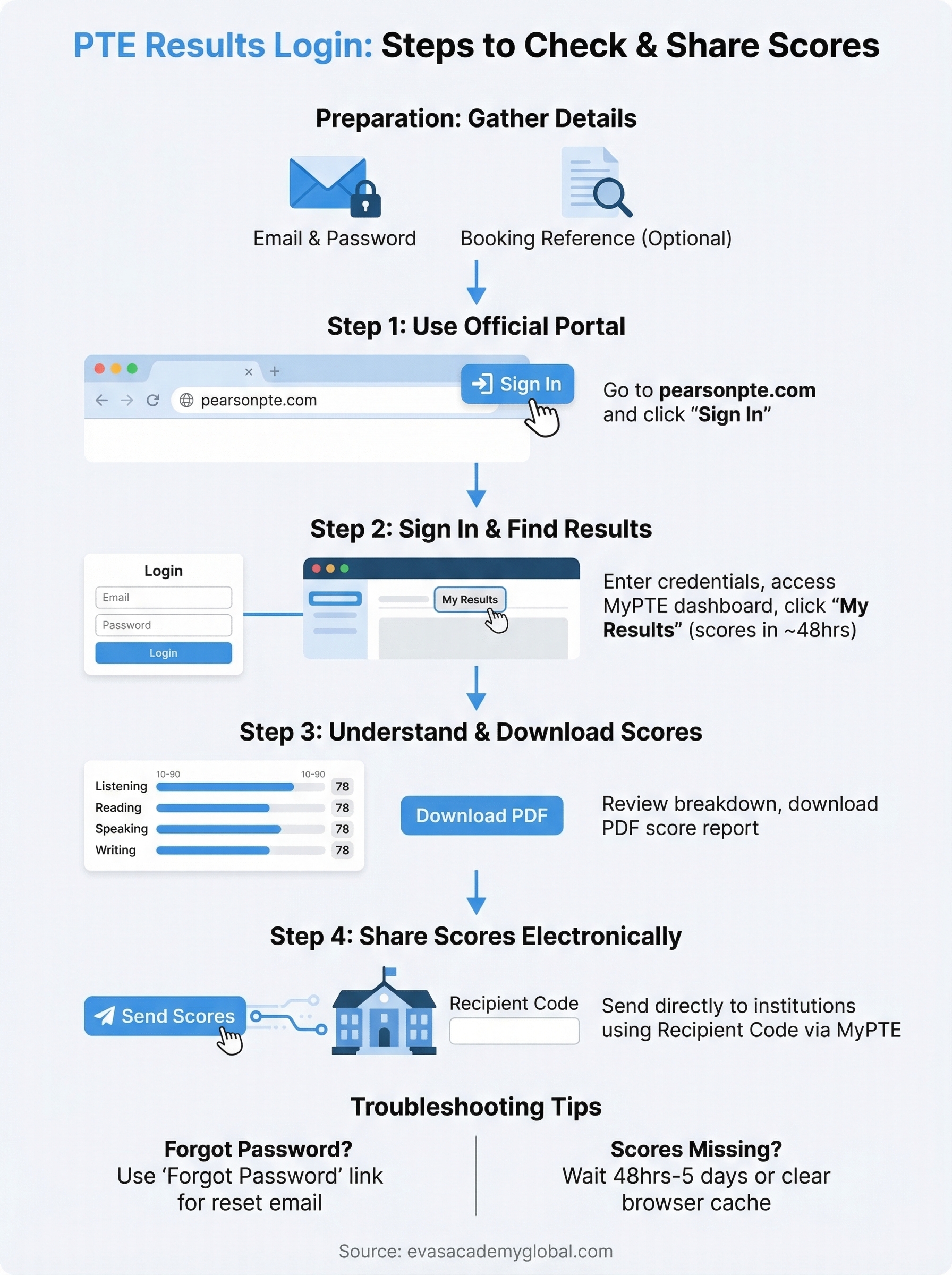 pte results login infographic