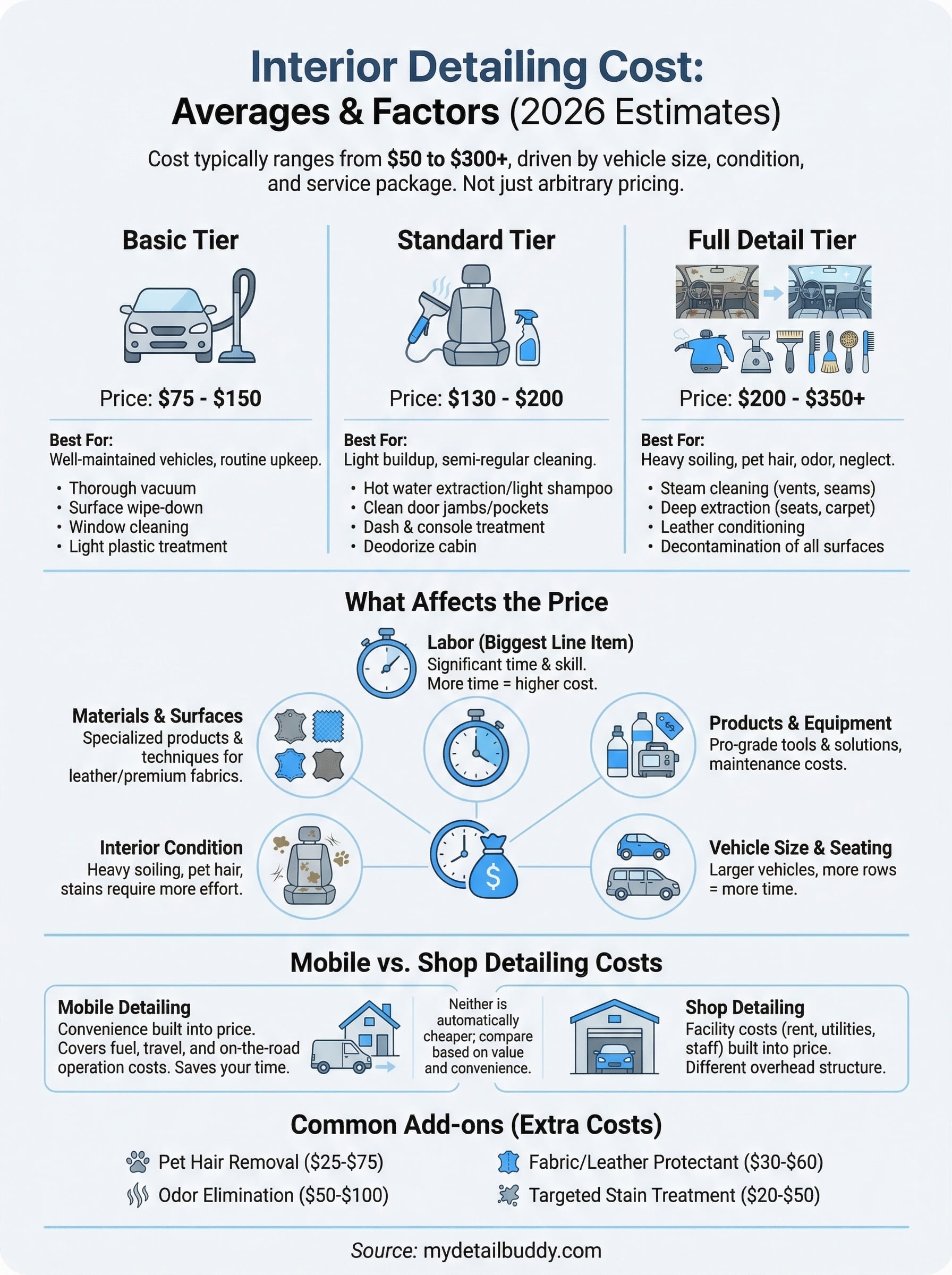 interior detailing cost infographic