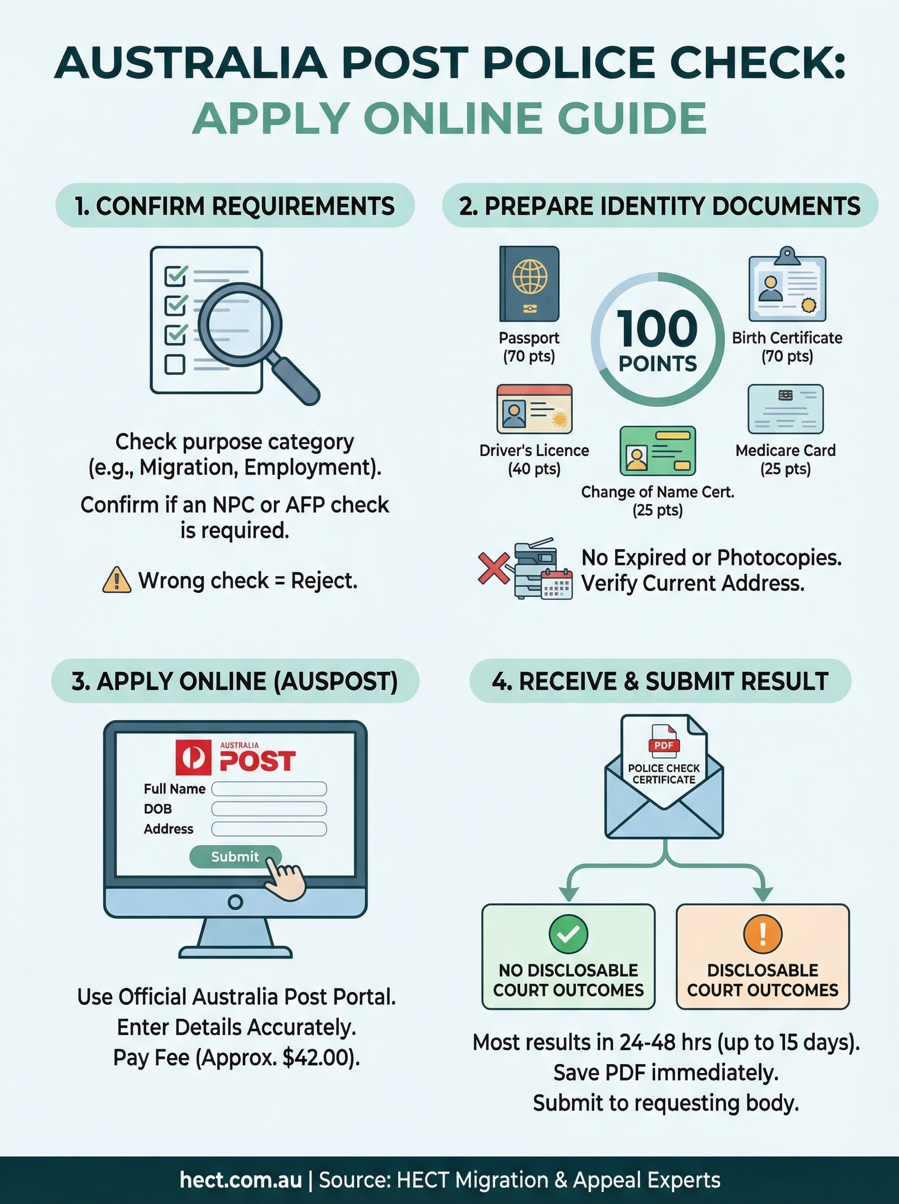 australia post police check infographic