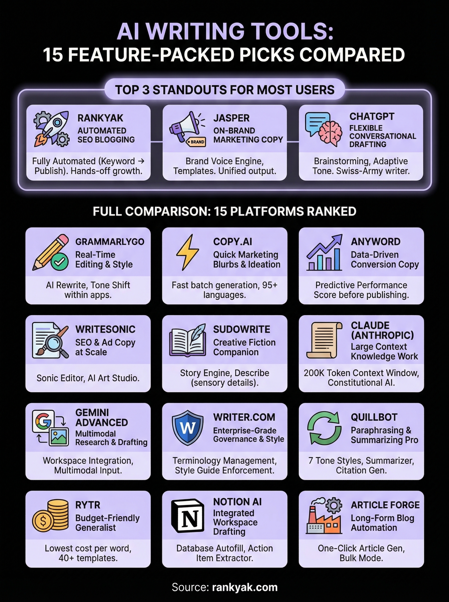 compare ai writing tools infographic