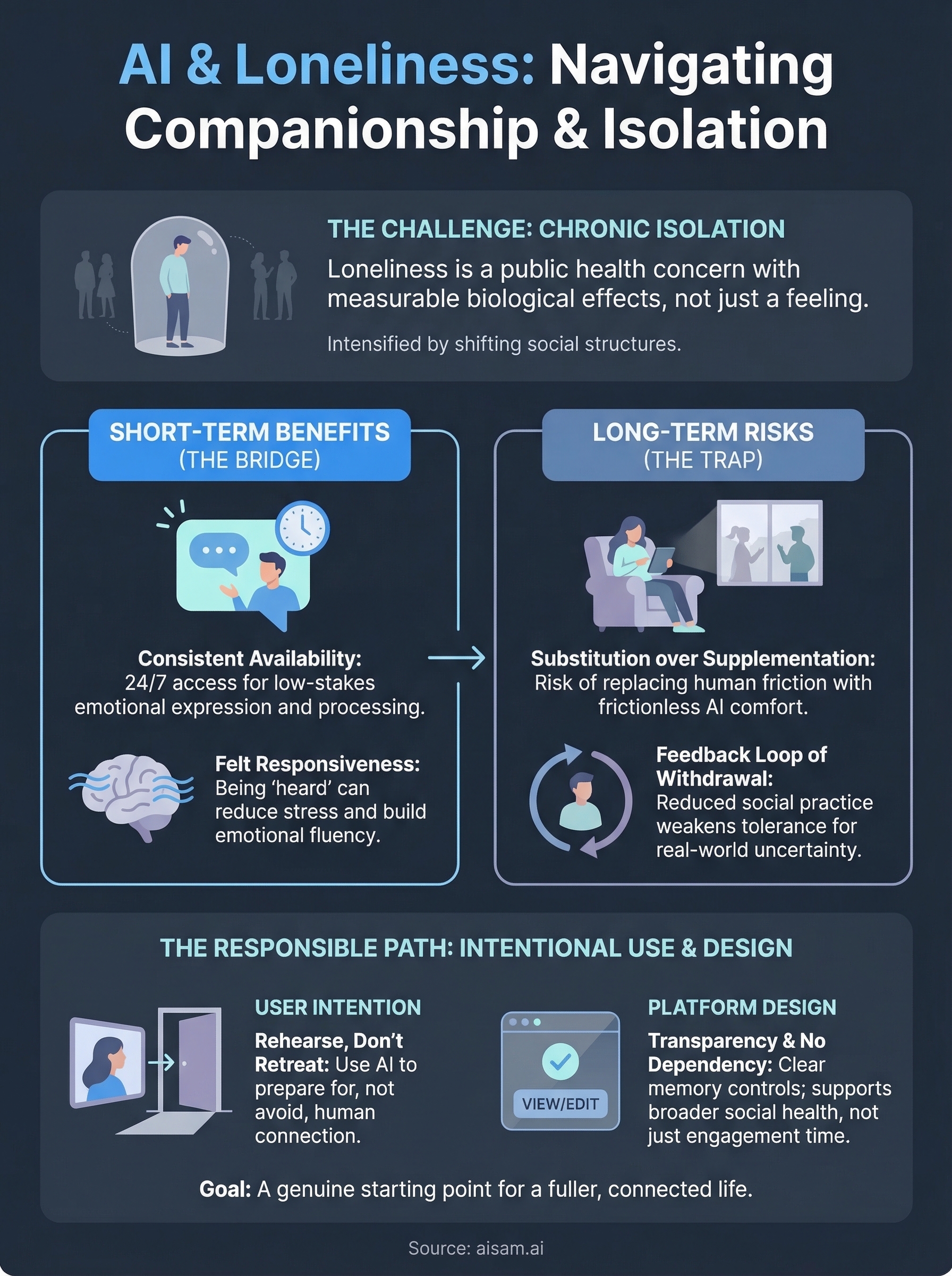 ai and loneliness infographic