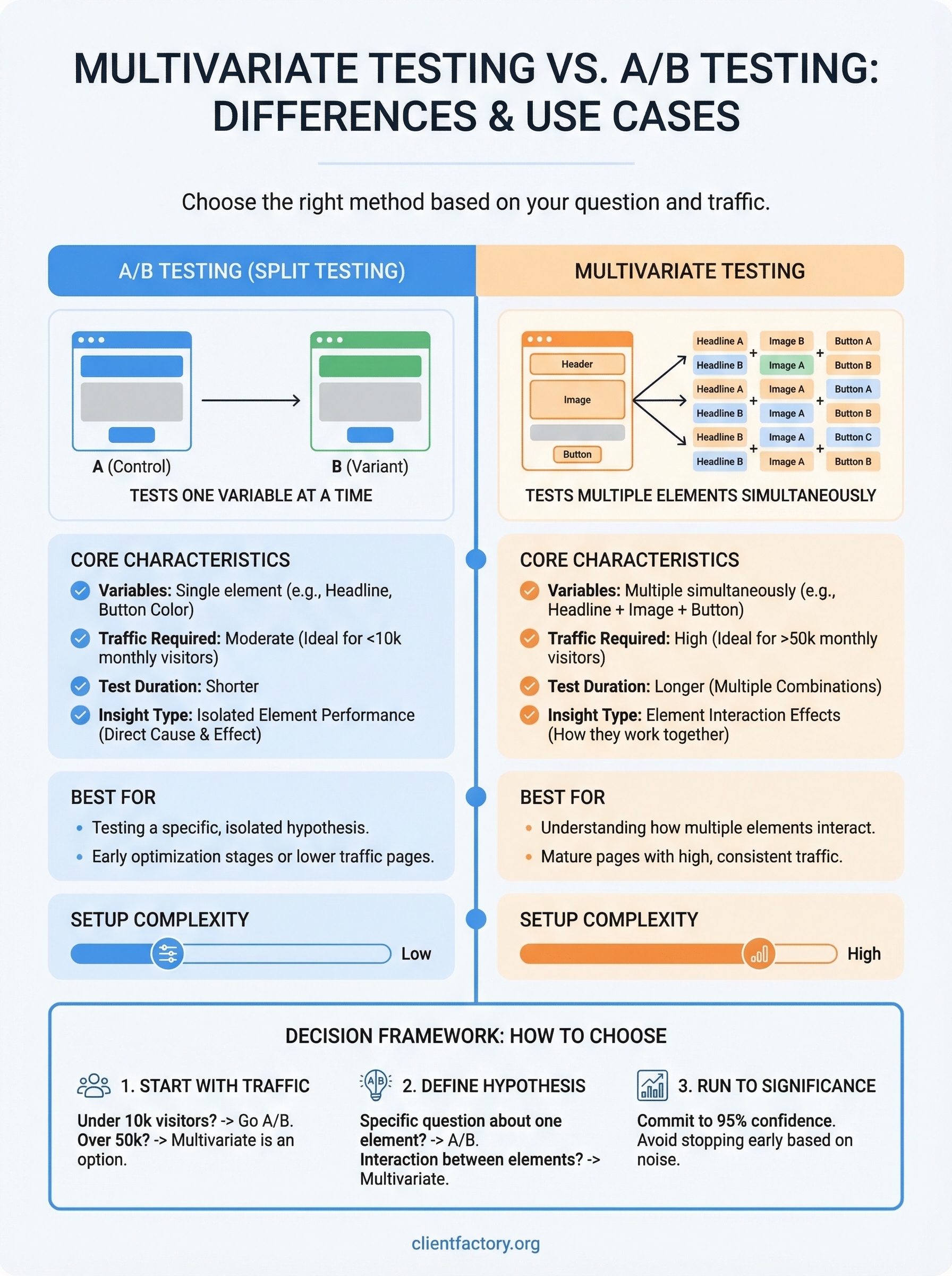 multivariate testing vs a/b testing infographic