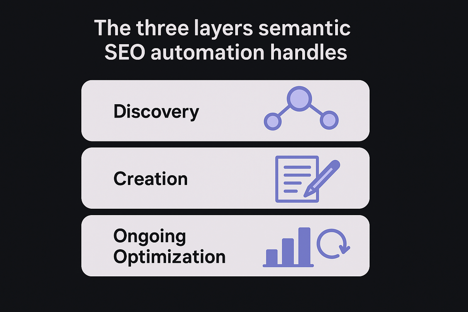 The three layers semantic SEO automation handles