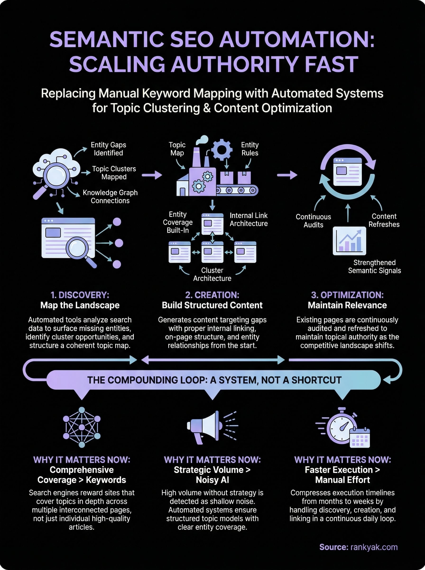 semantic seo automation infographic