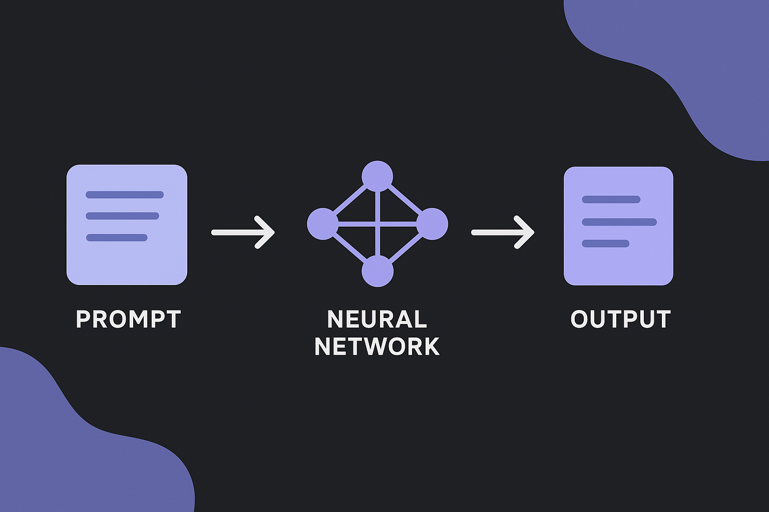 From prompt to output: the generation process