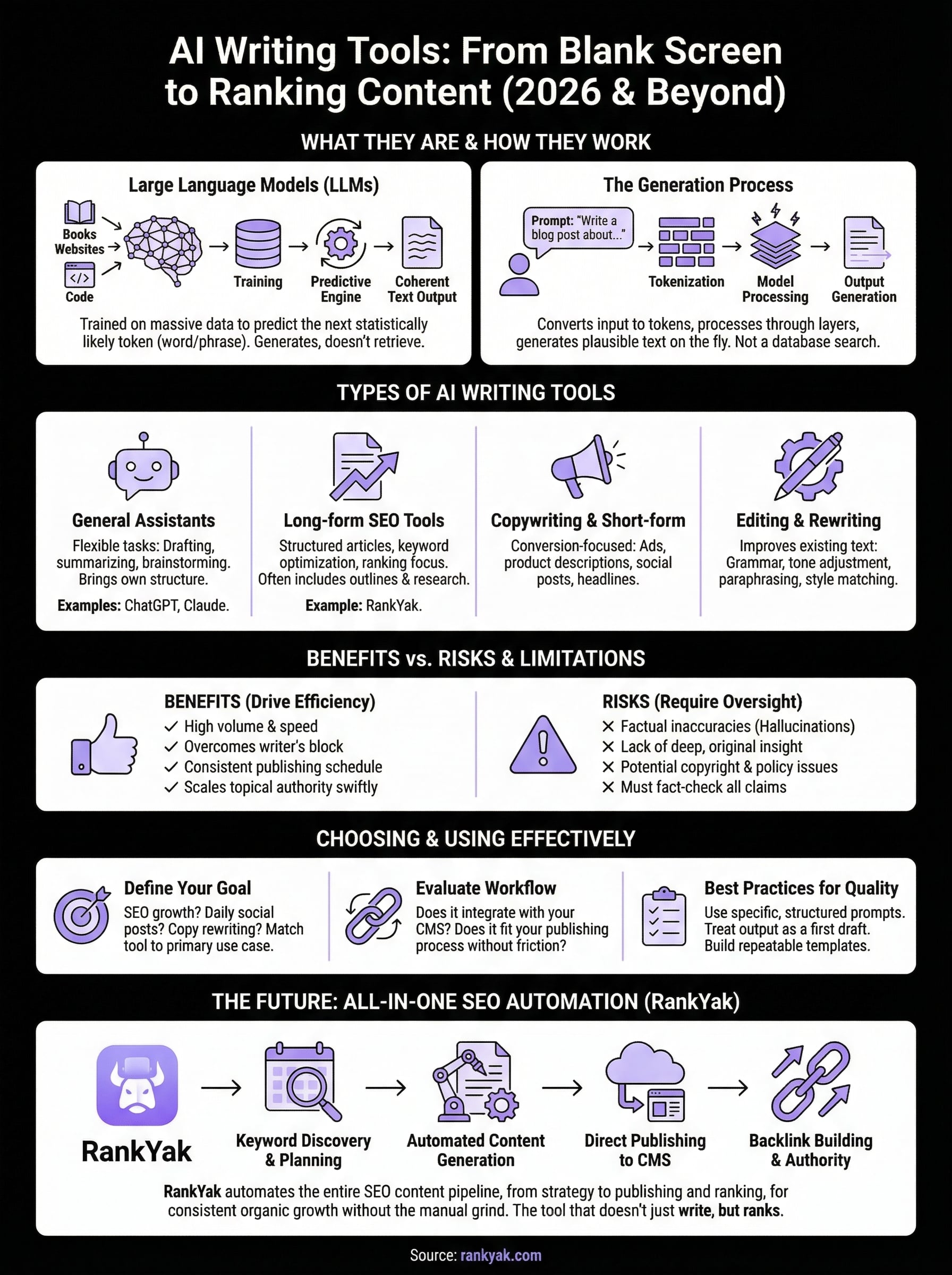 what are ai writing tools infographic