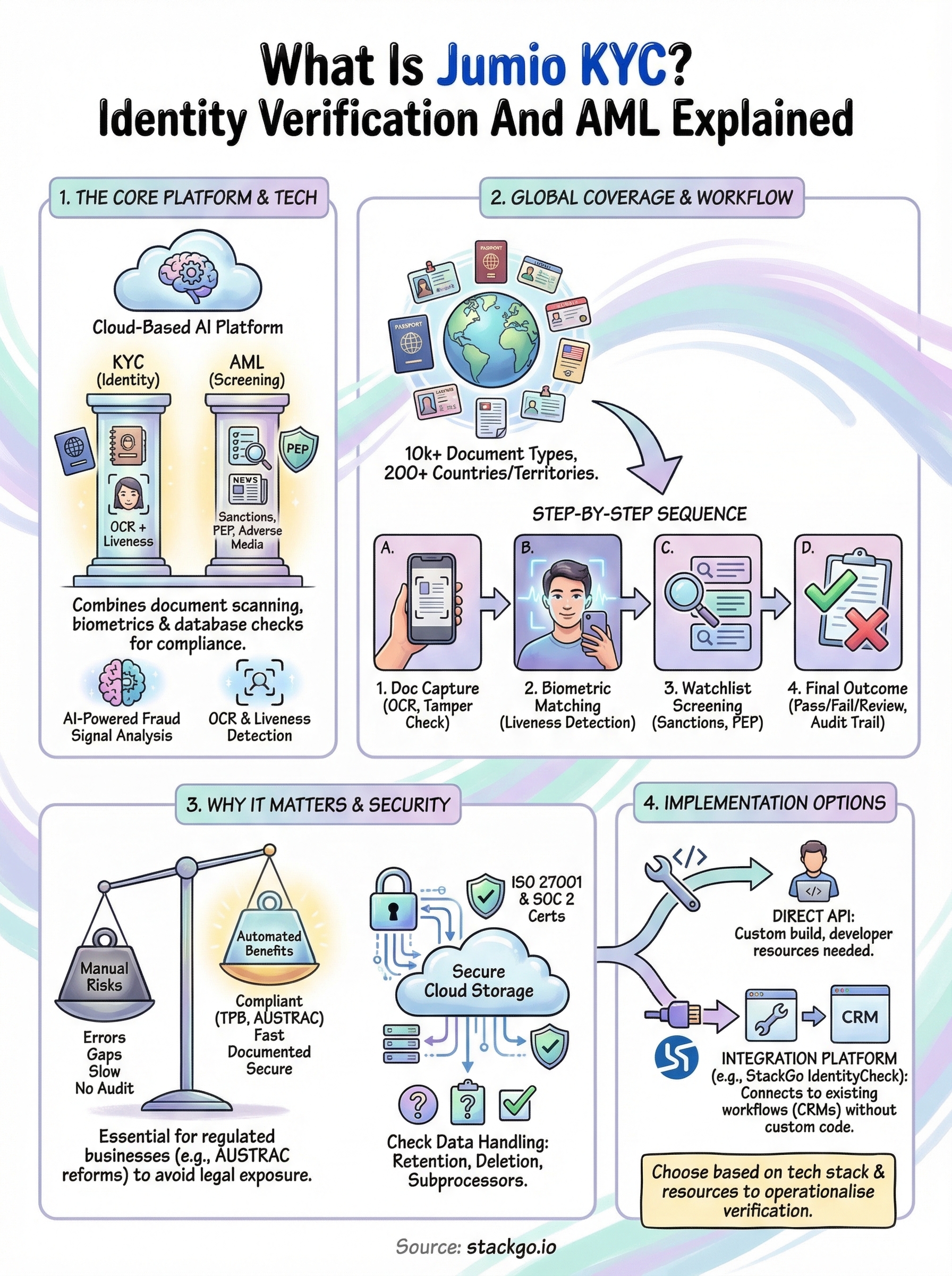 jumio kyc infographic