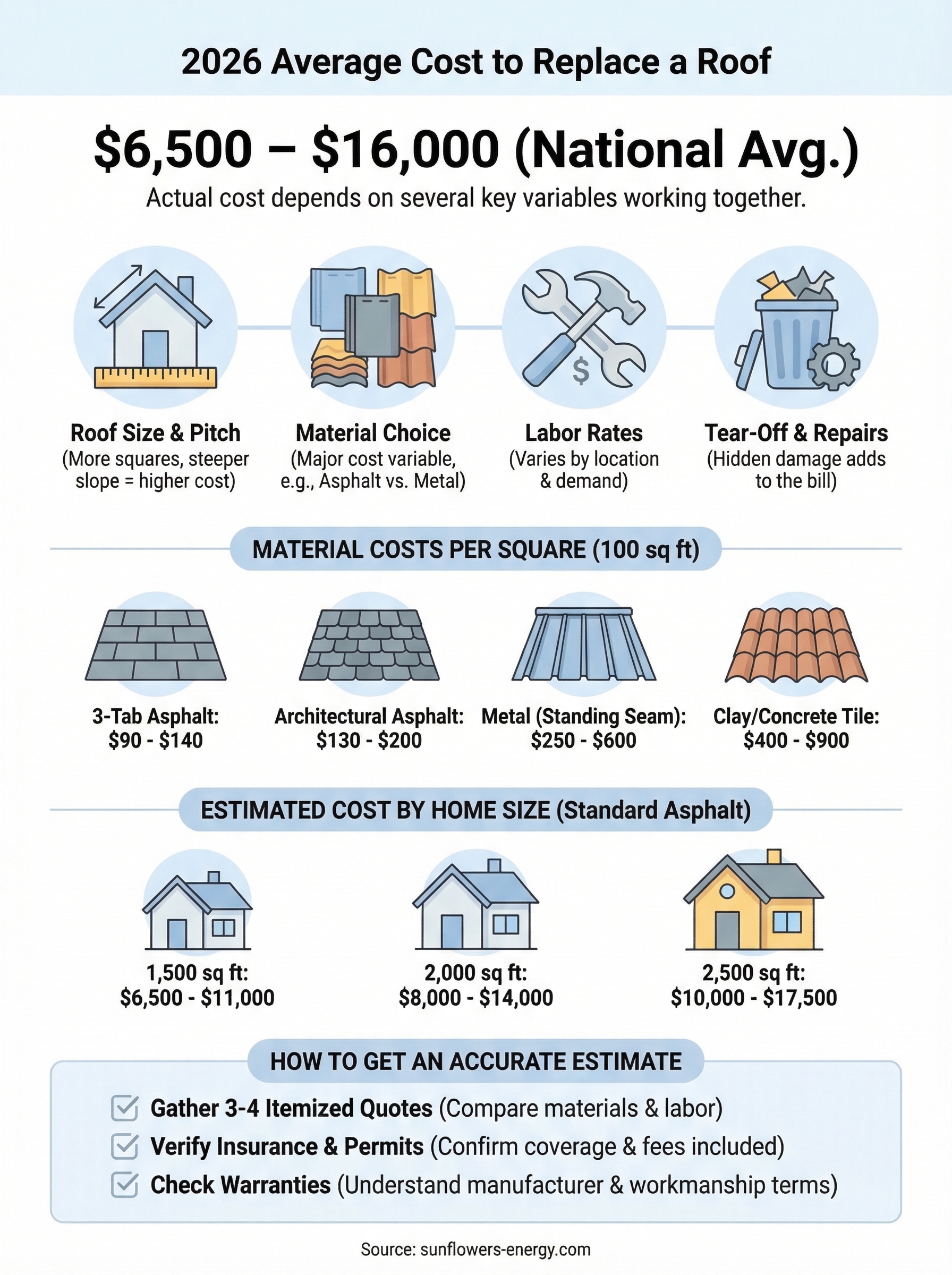 average cost to replace a roof infographic