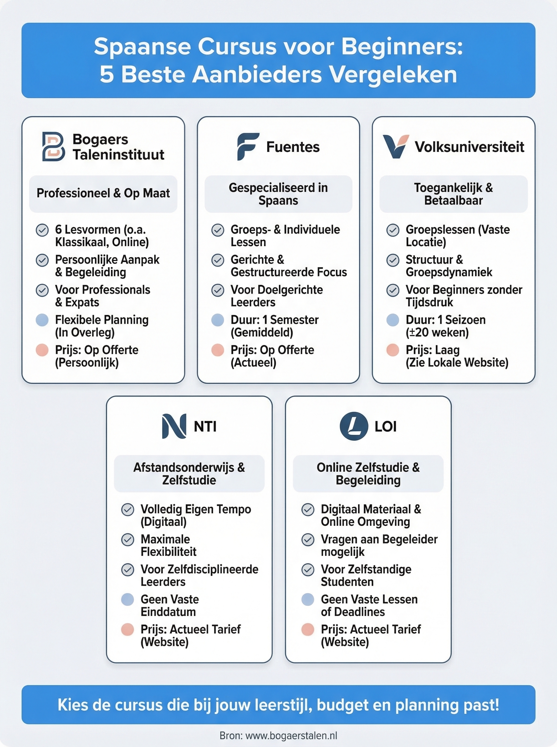 spaanse cursus voor beginners infographic