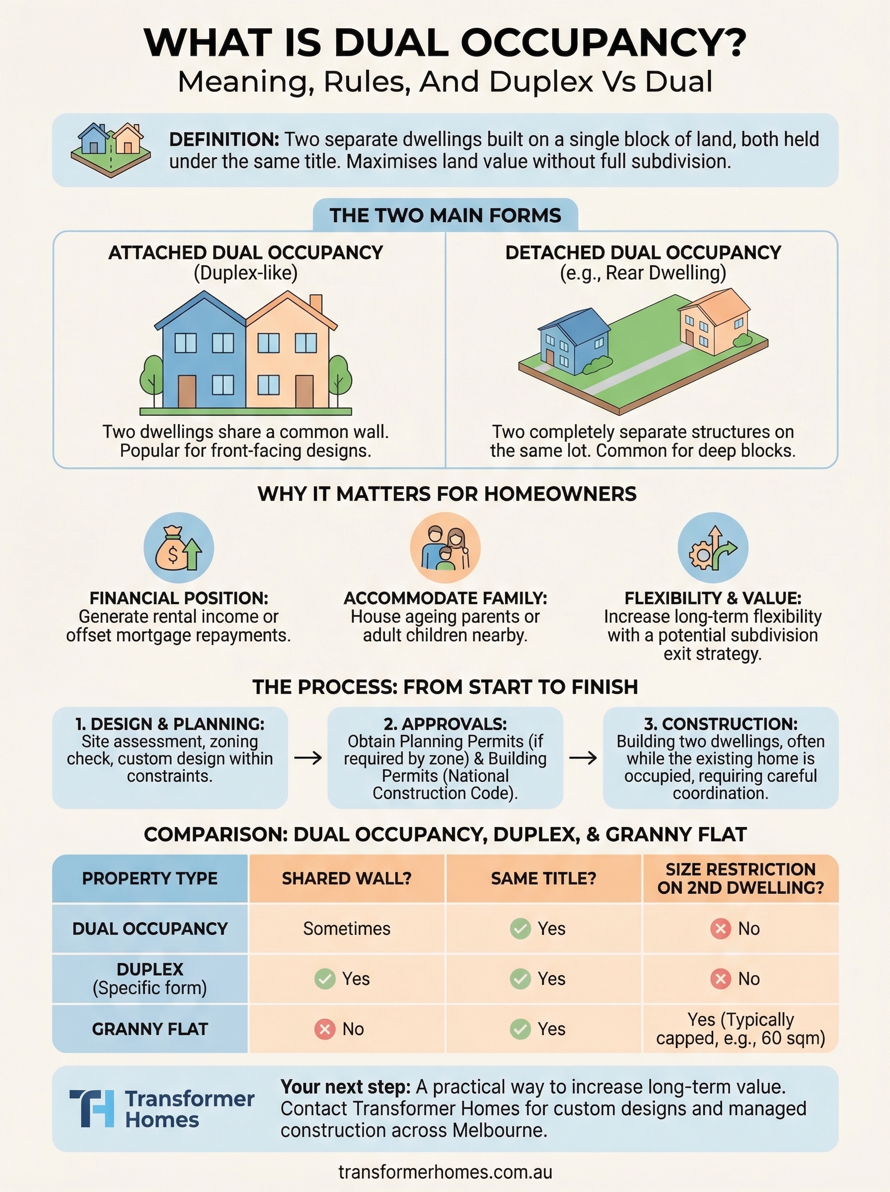 what is dual occupancy infographic