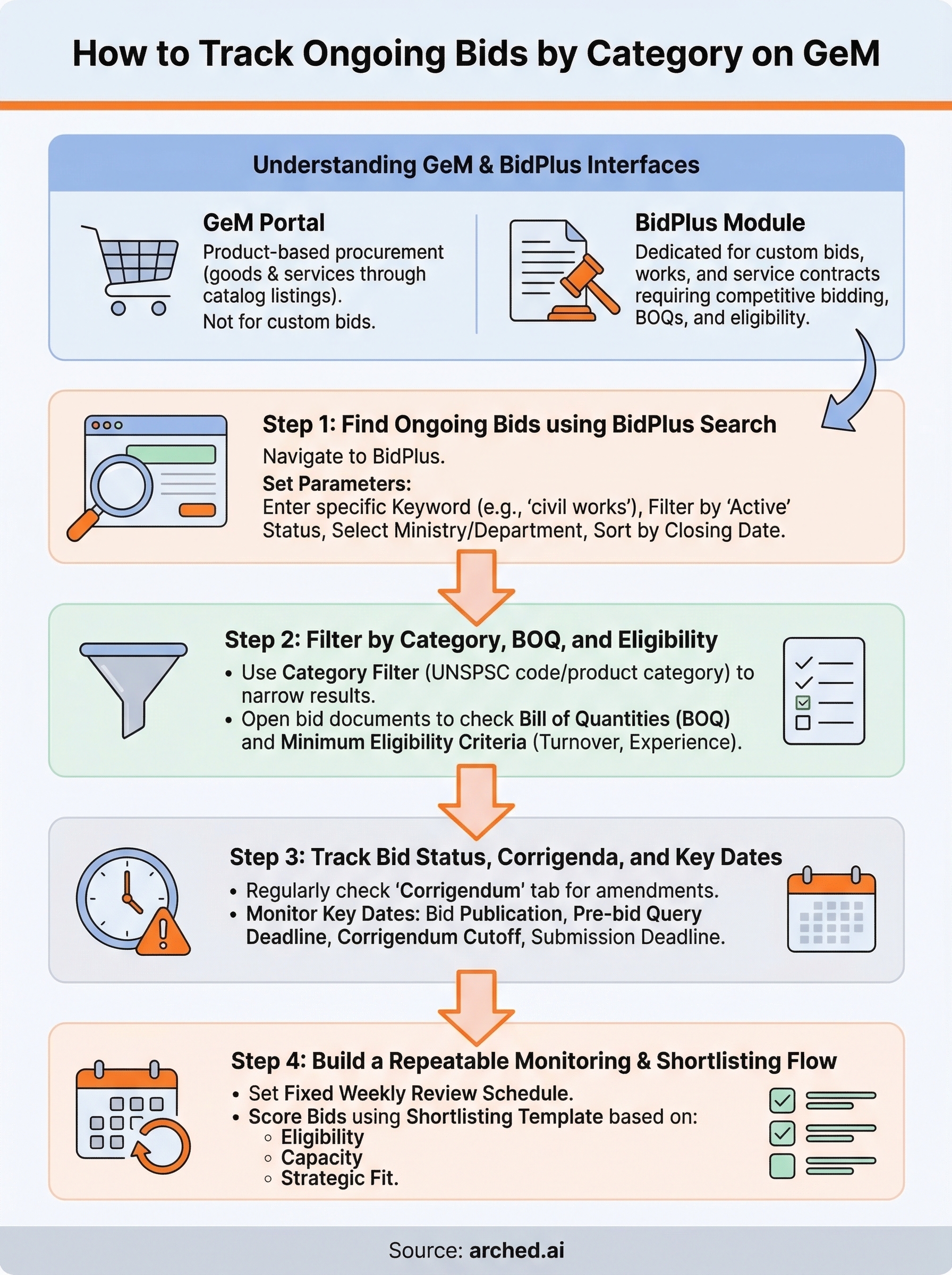 gem tender search infographic