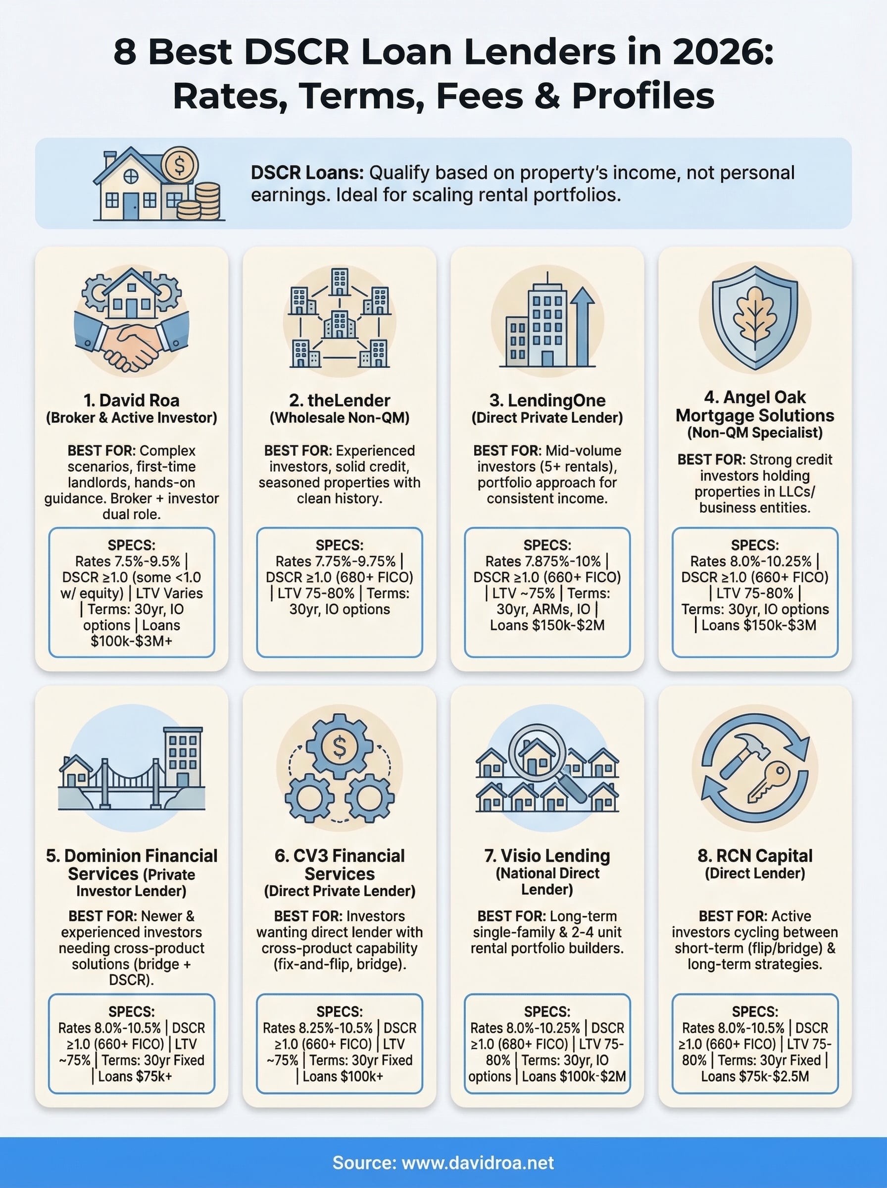 best dscr loan lenders infographic