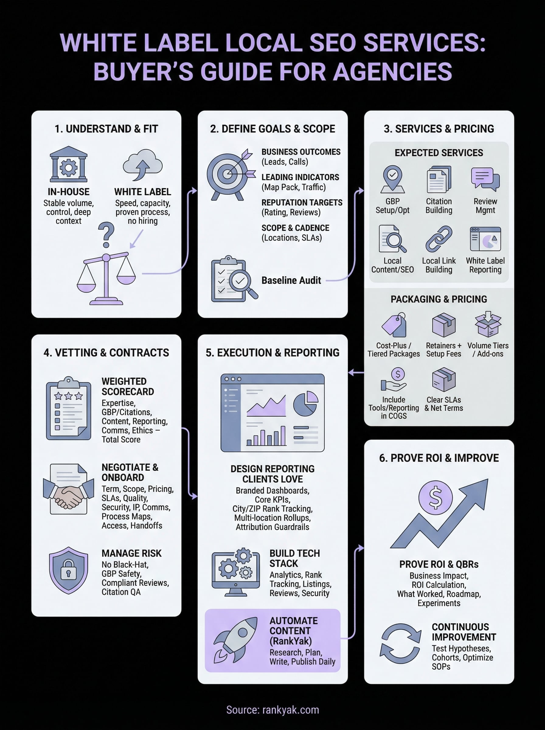 white label local seo services infographic