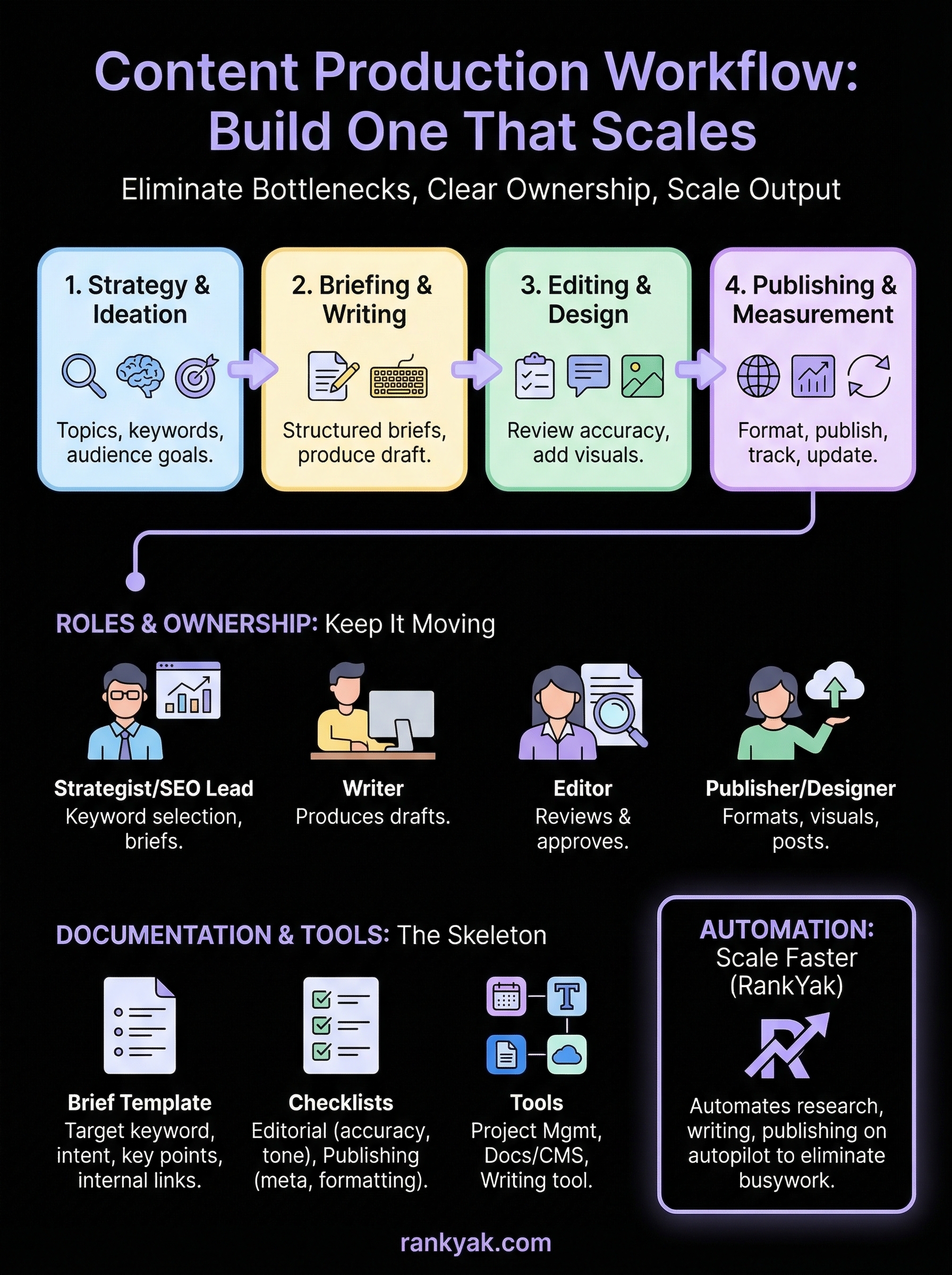 content production workflow infographic
