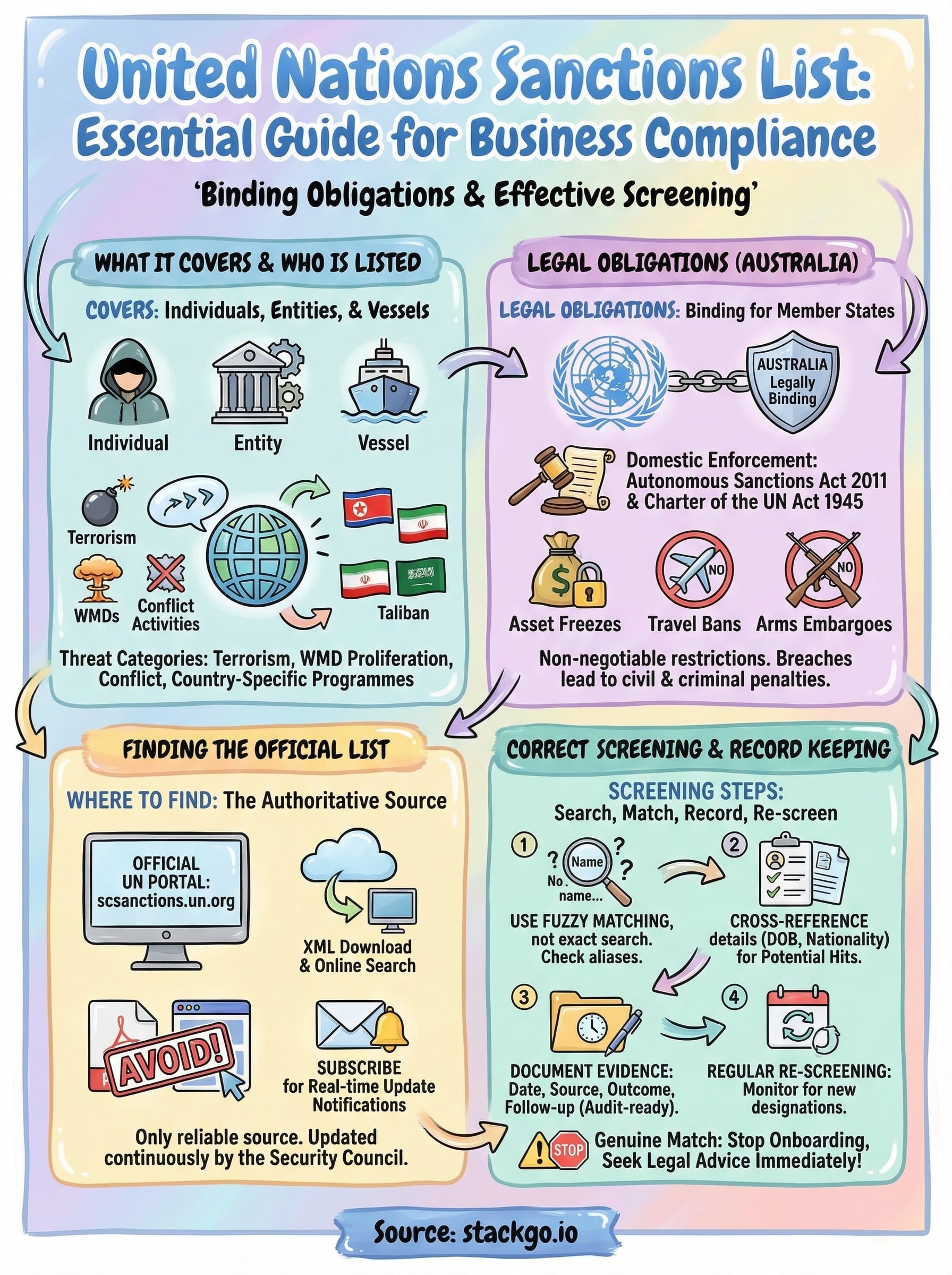 united nations sanctions list infographic