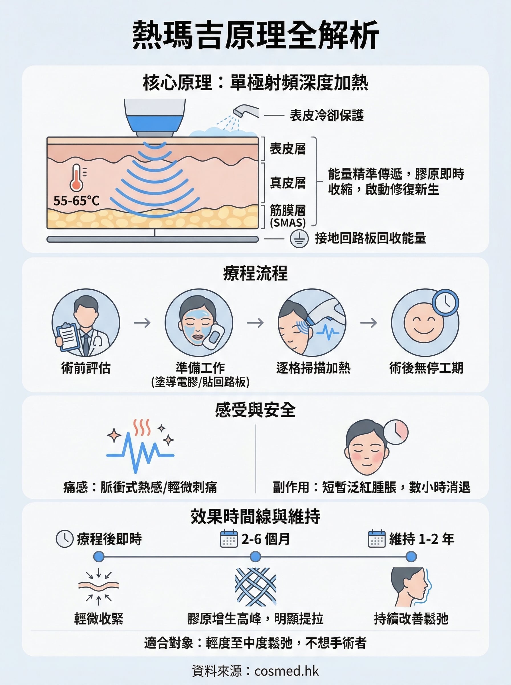 熱瑪吉原理 infographic