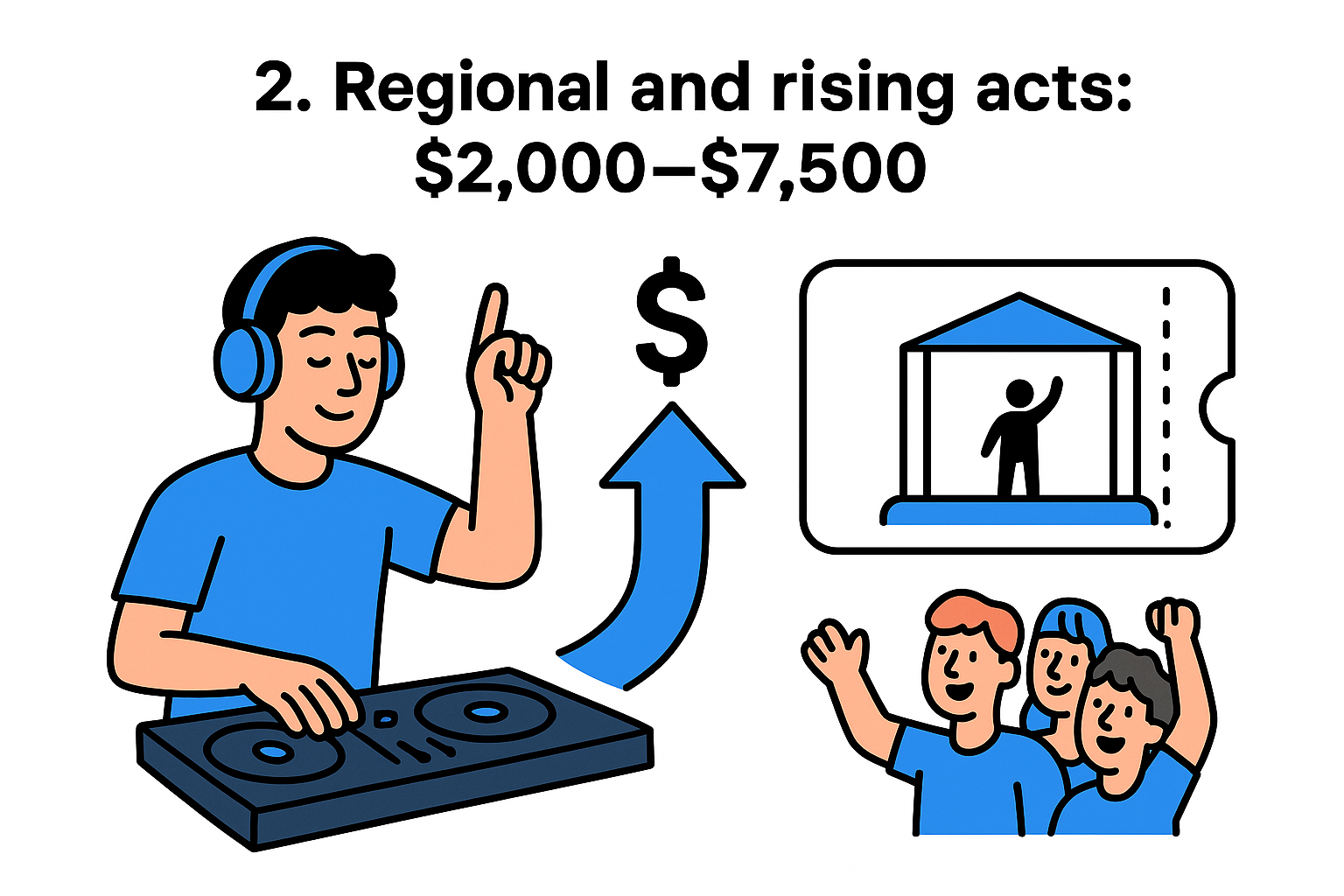 2. Regional and rising acts: $2,000–$7,500