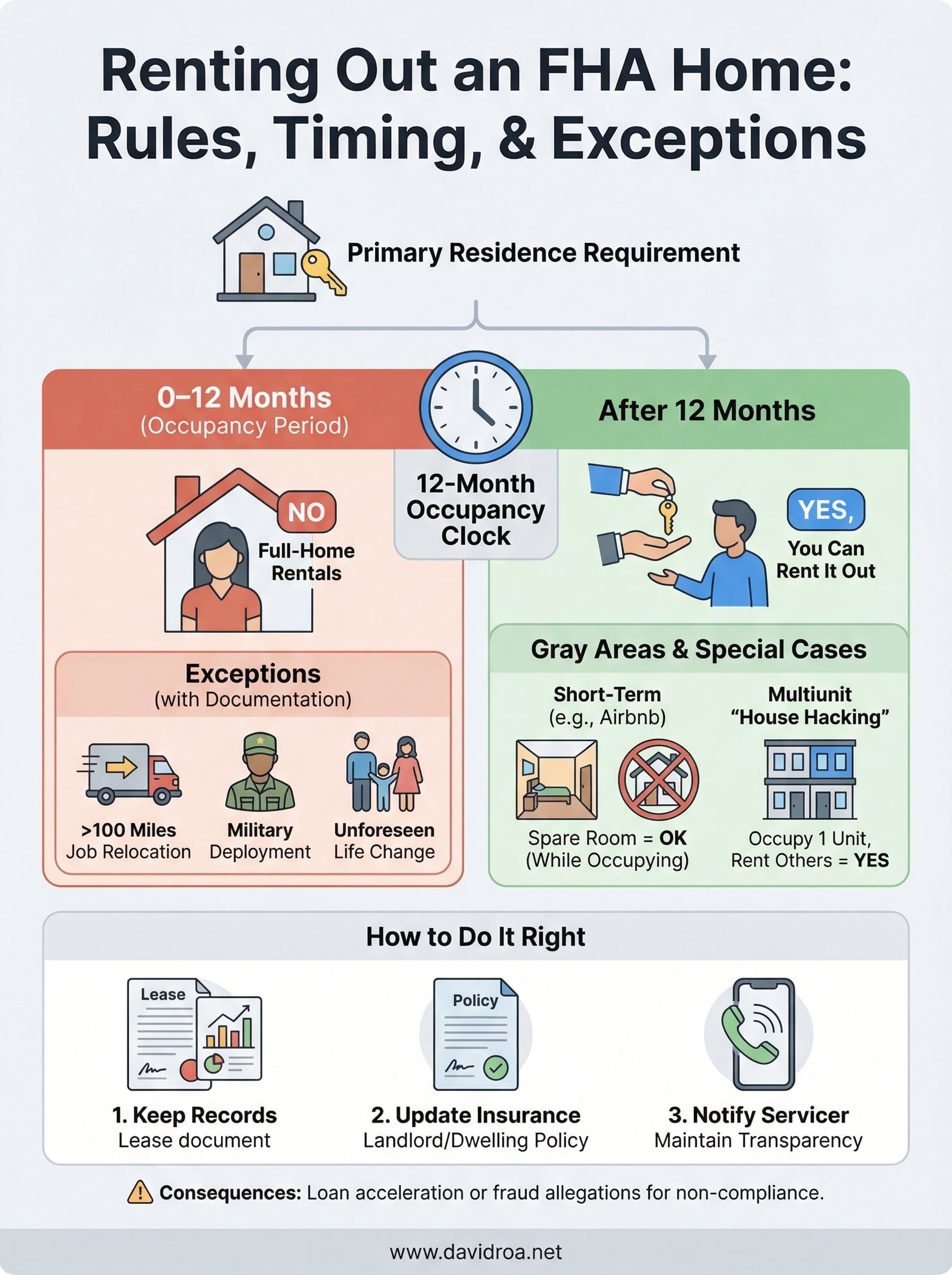 can you rent out an fha home infographic