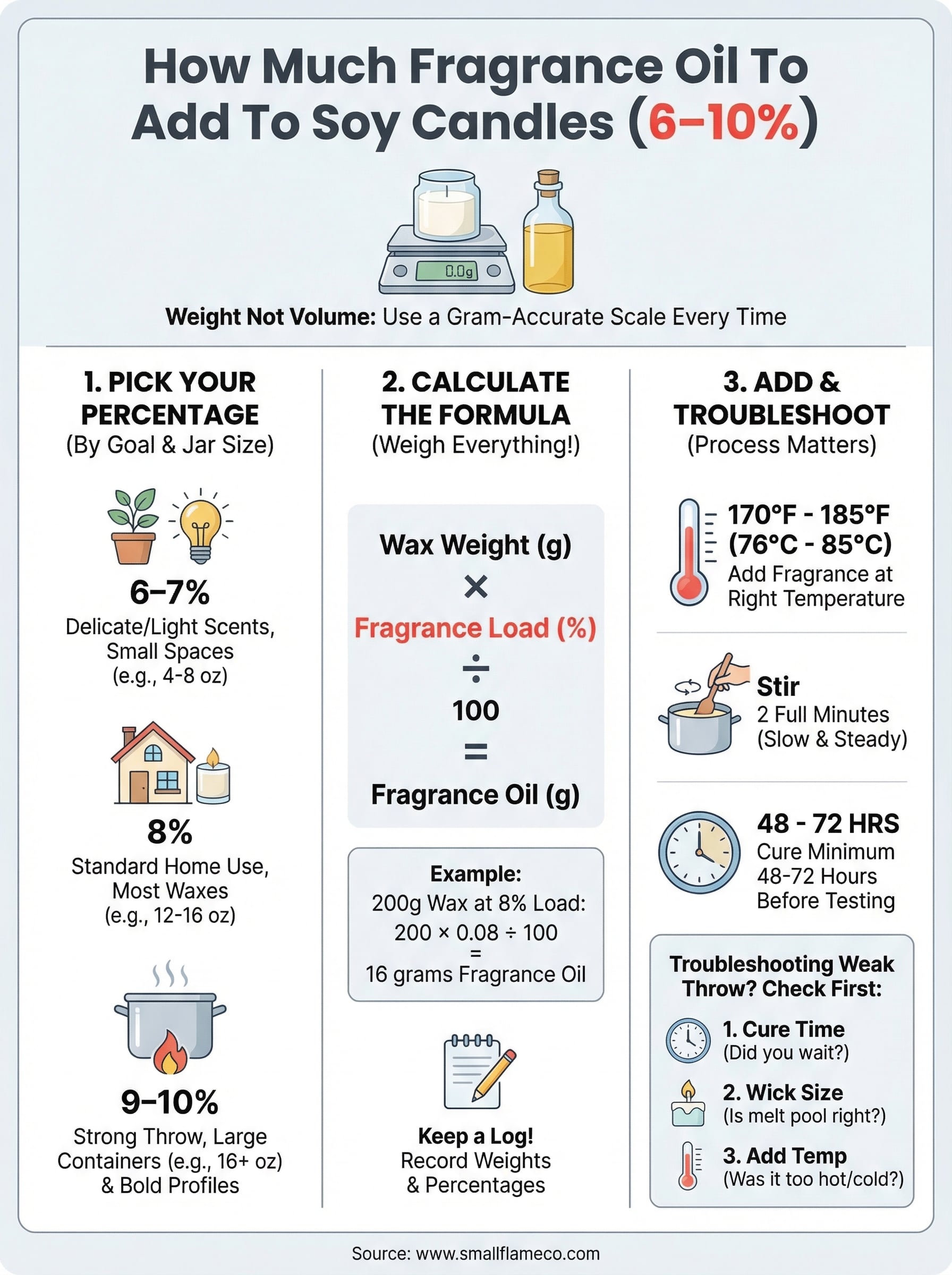 how much fragrance oil to add to soy candles infographic