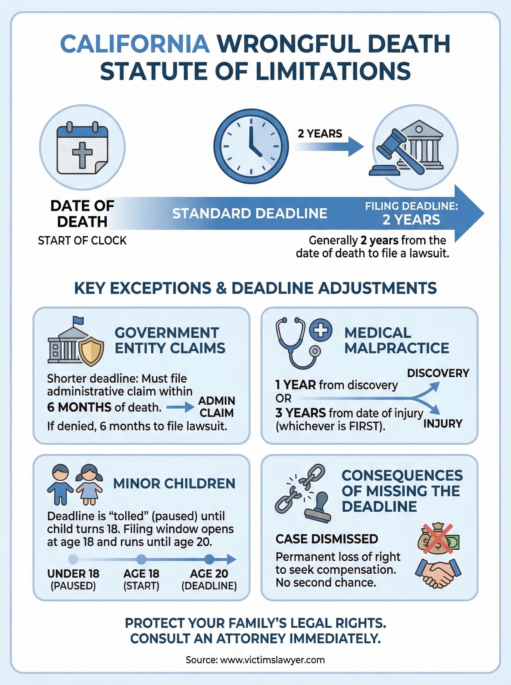 statute of limitations for wrongful death in california infographic