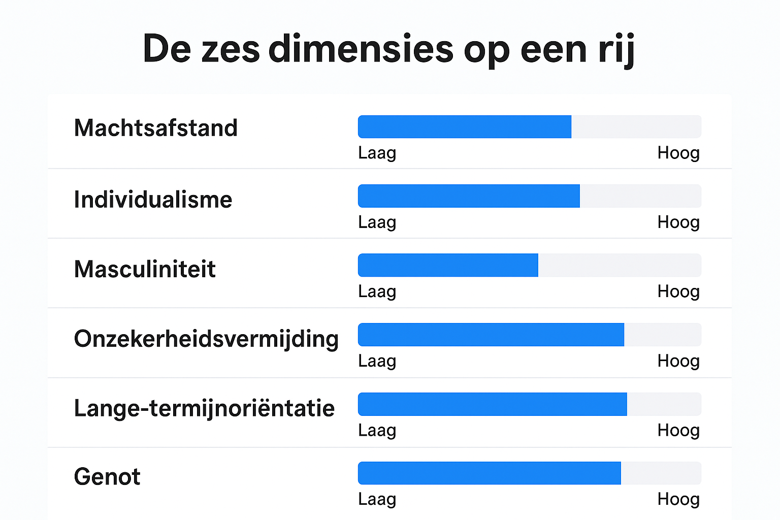 De zes dimensies op een rij