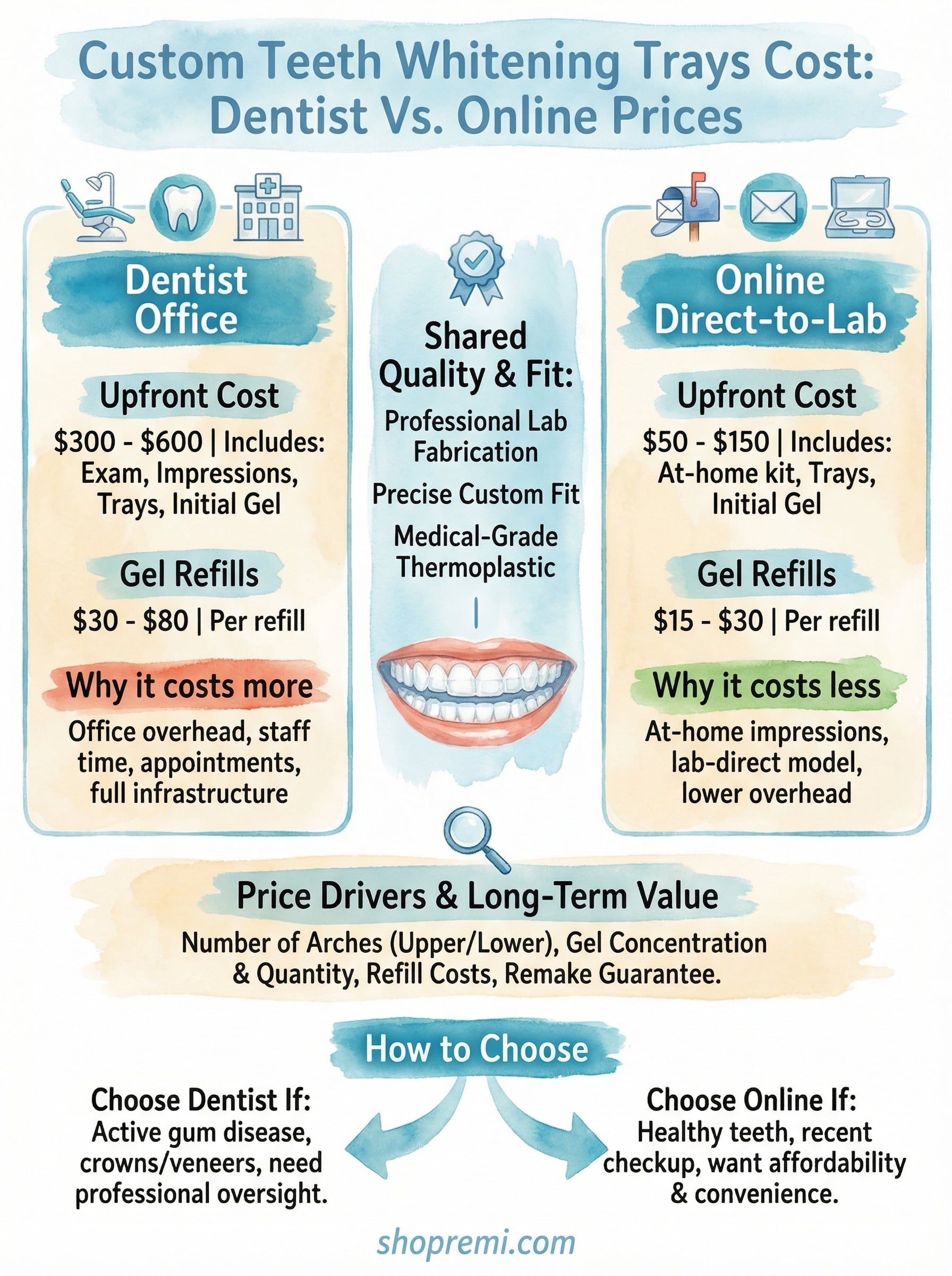 custom teeth whitening trays cost infographic