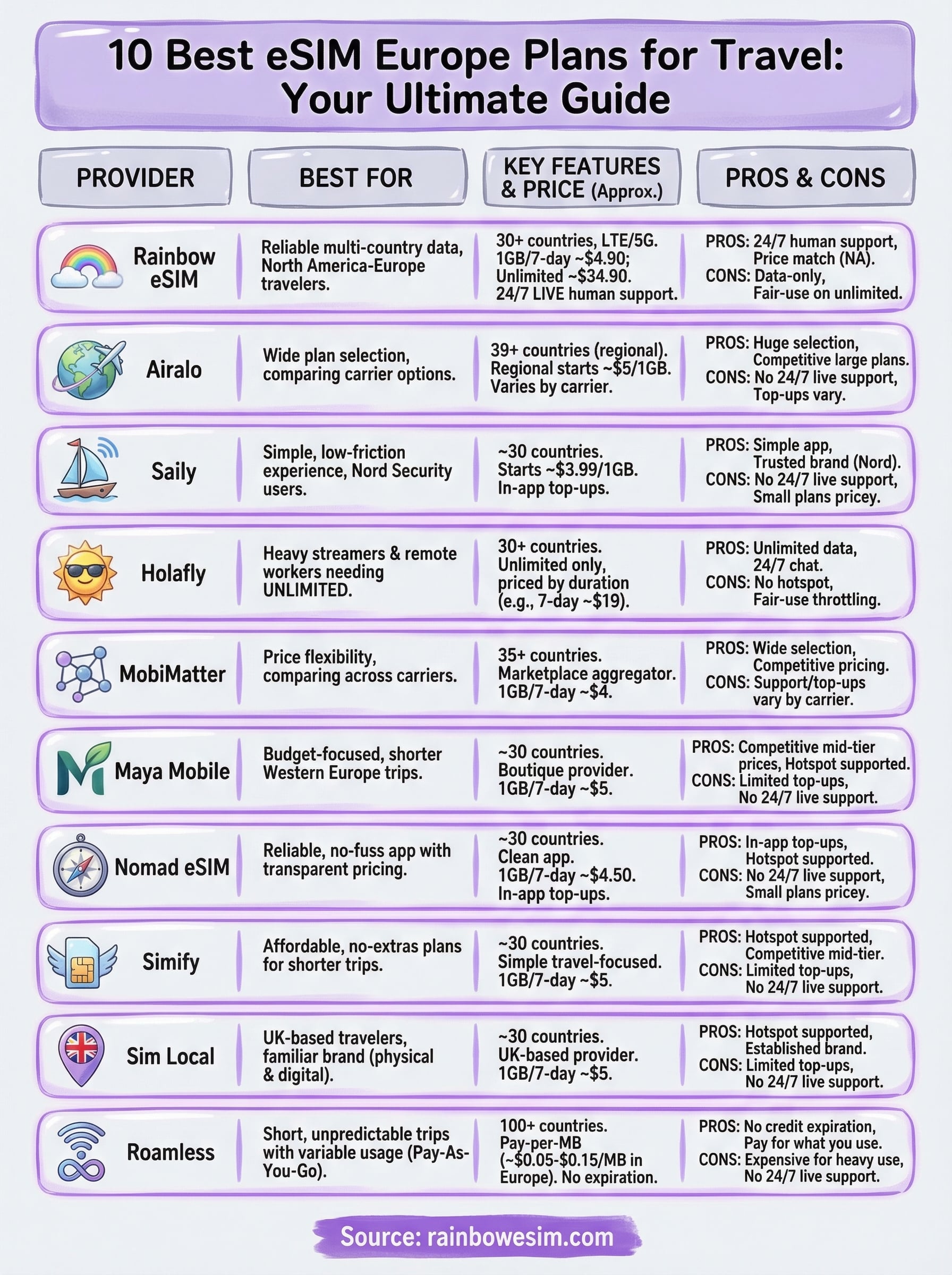 10 Best eSIM Europe Plans for Travel: Prices & Coverage - Rainbowesim