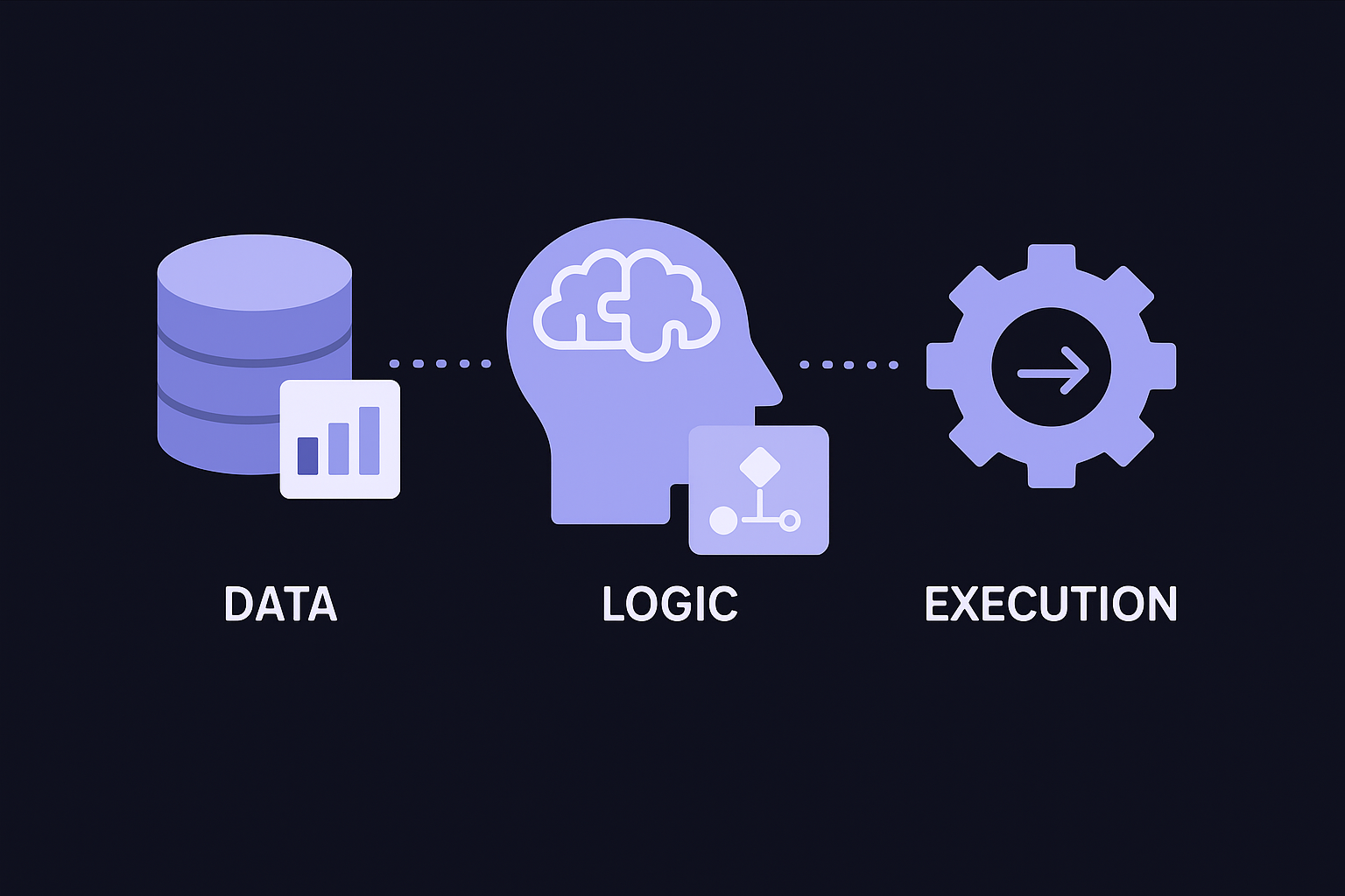 The core components: data, logic, and execution