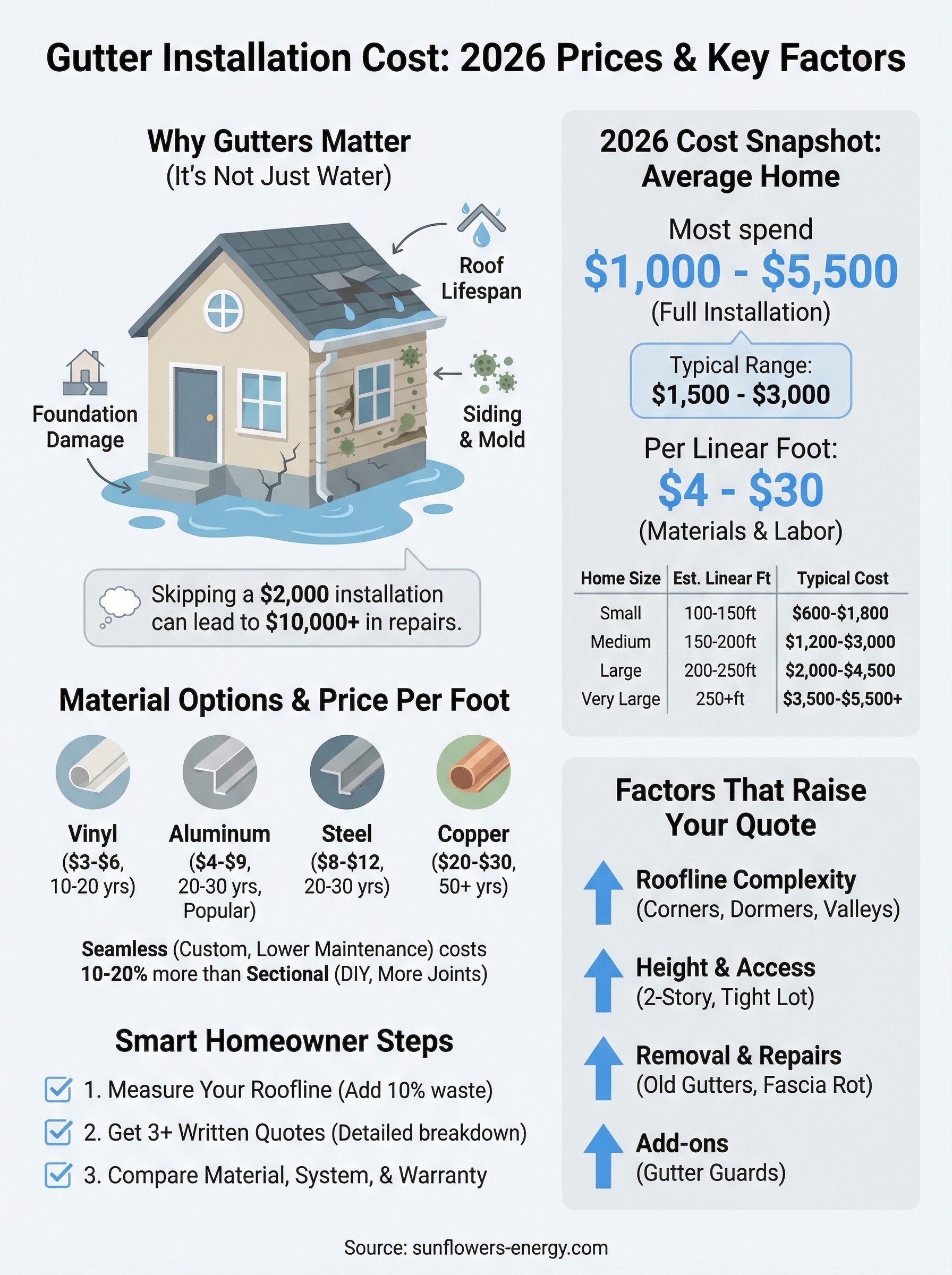 gutter installation cost infographic