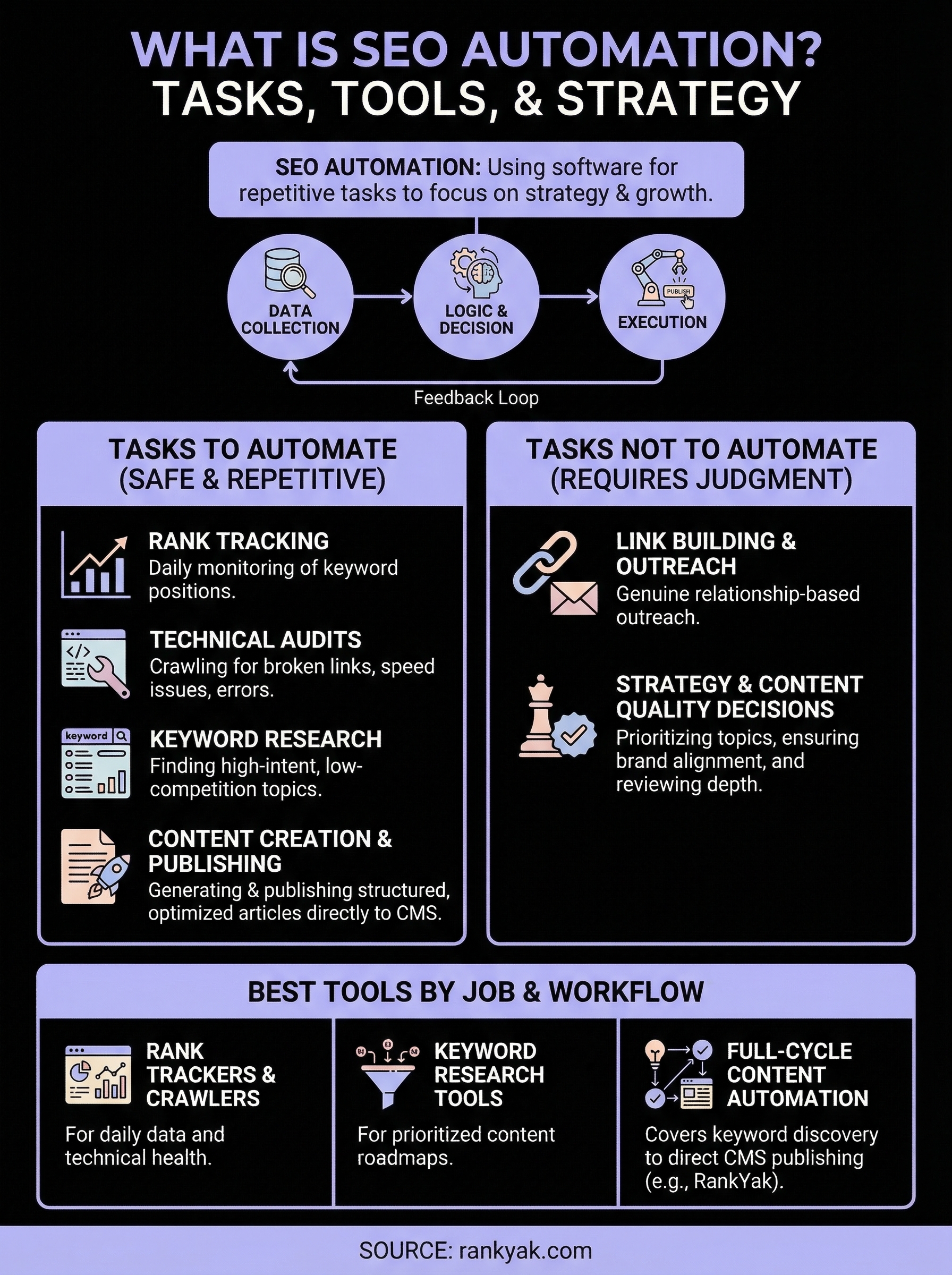 what is seo automation infographic