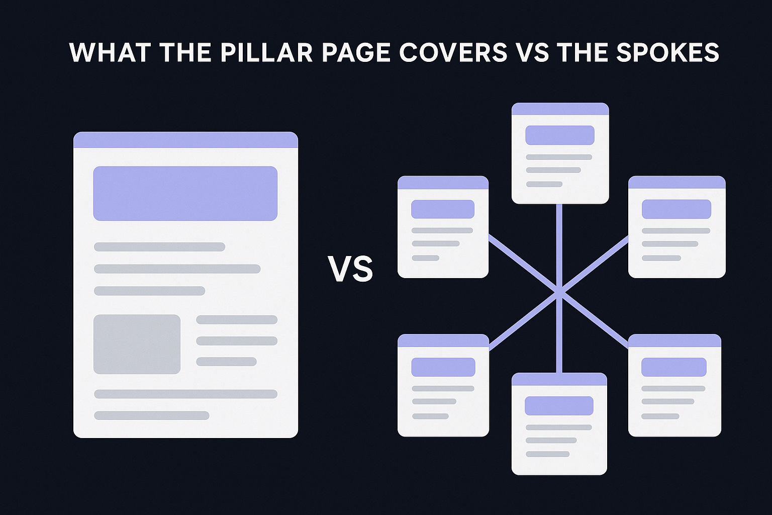 What the pillar page covers vs the spokes