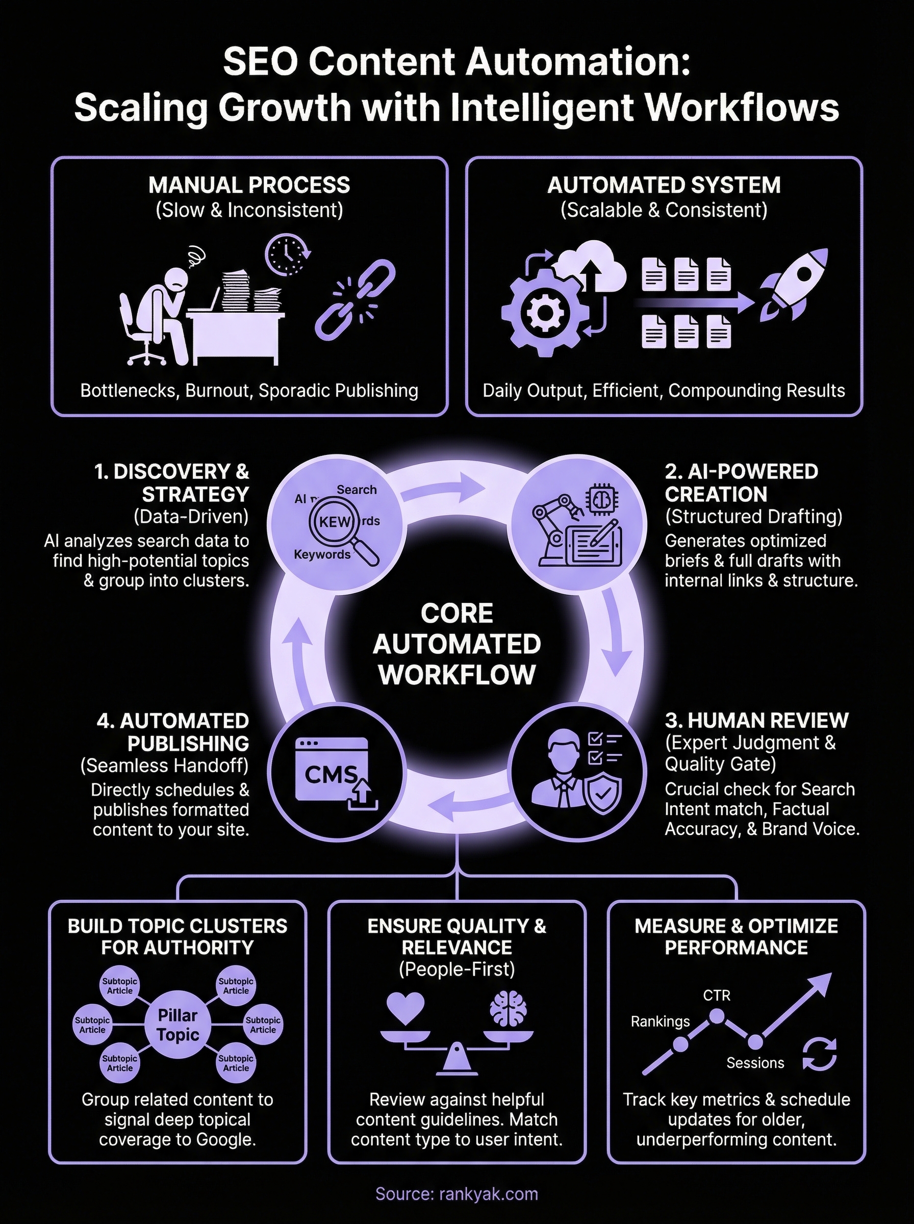 seo content automation infographic