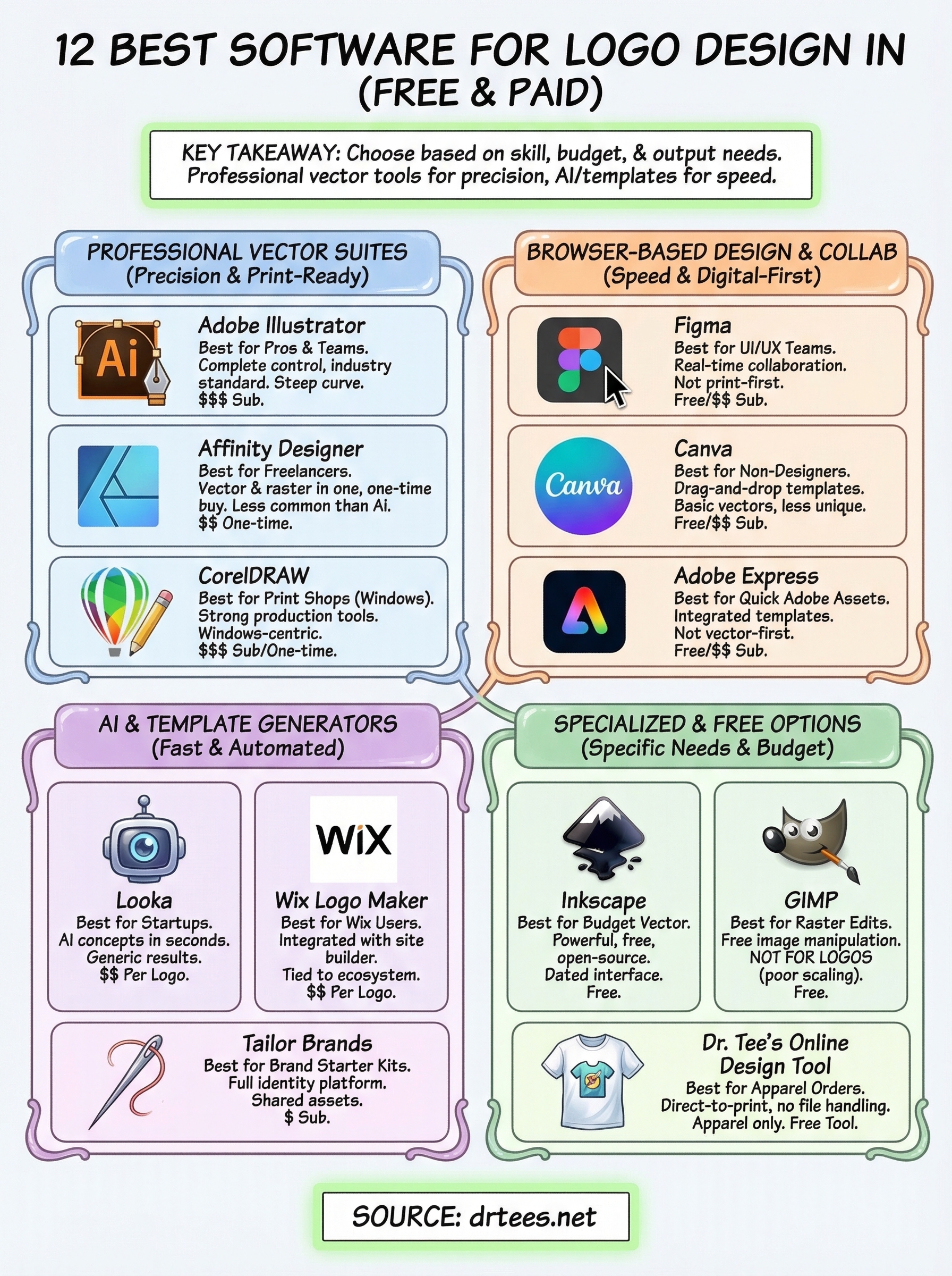 Best Logo Making Software 12 Best Software for Logo Design in 2026 (Free & Paid) | Dr Tee's ...