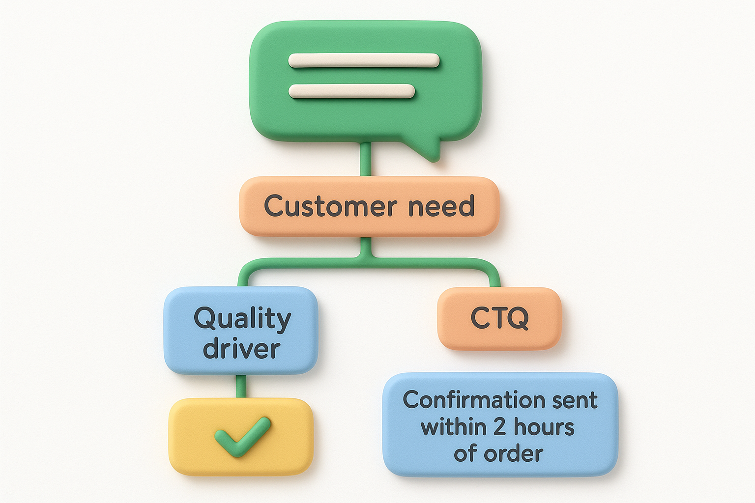 Break down customer statements into quality drivers