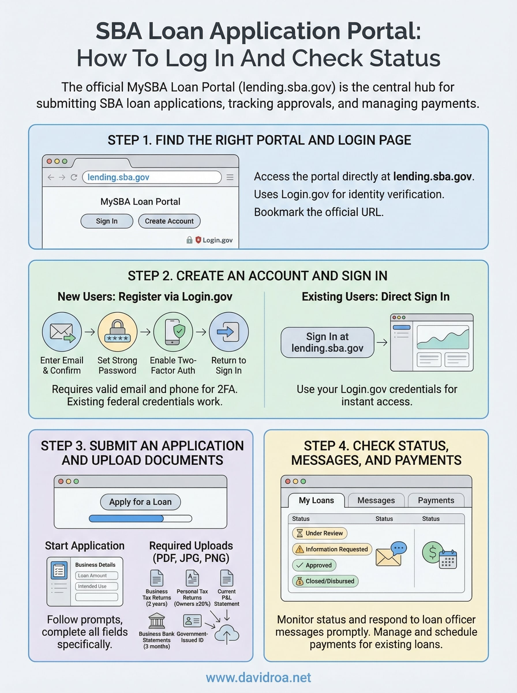 sba loan application portal infographic