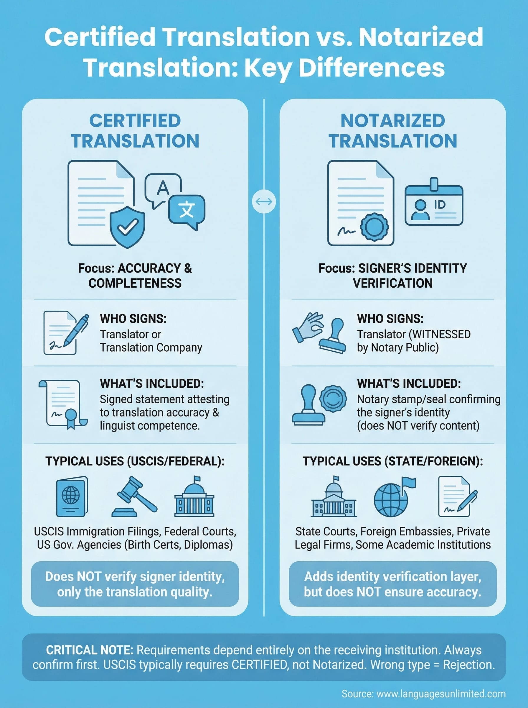 certified translation vs notarized translation infographic