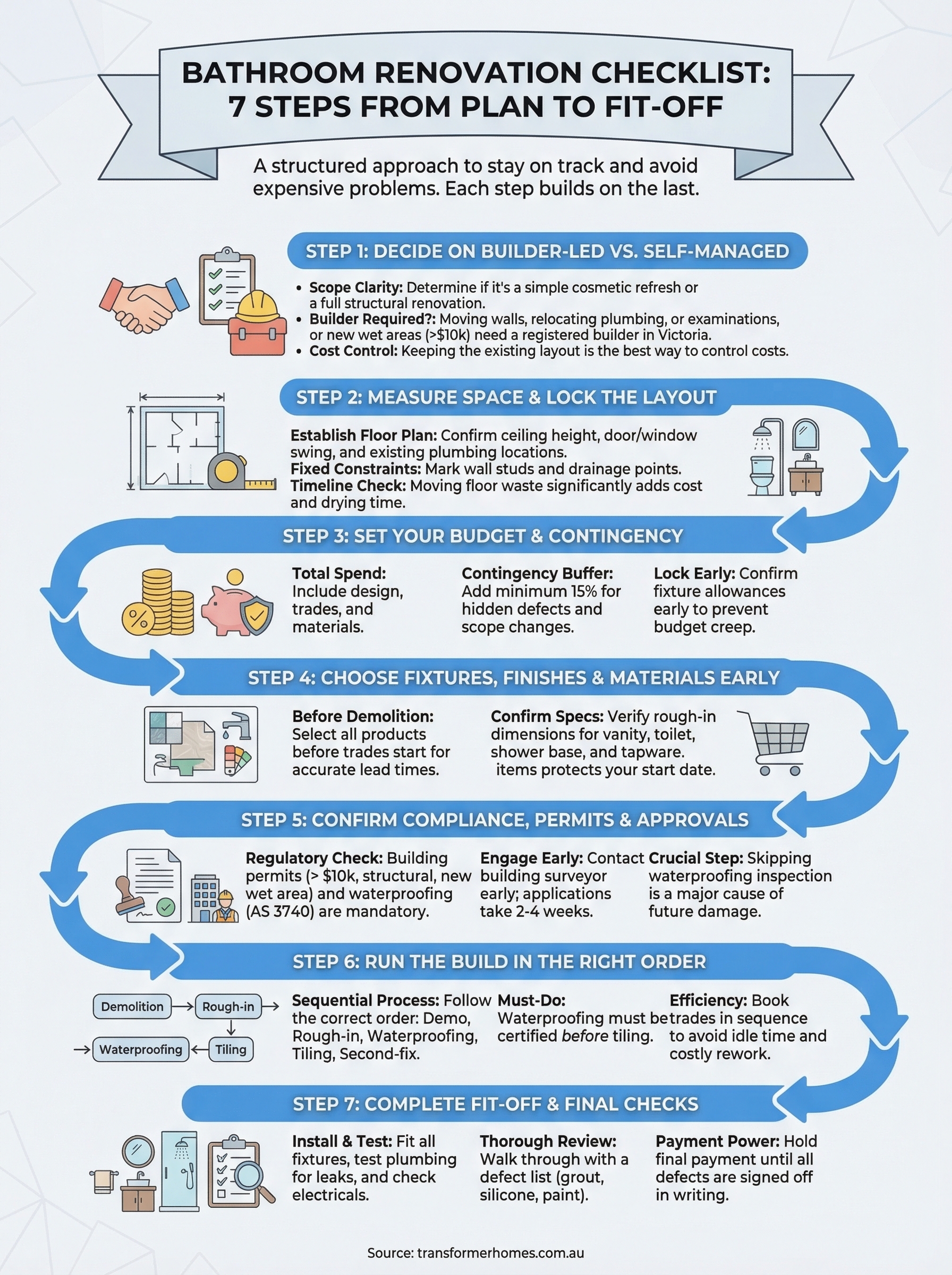 bathroom renovation checklist infographic