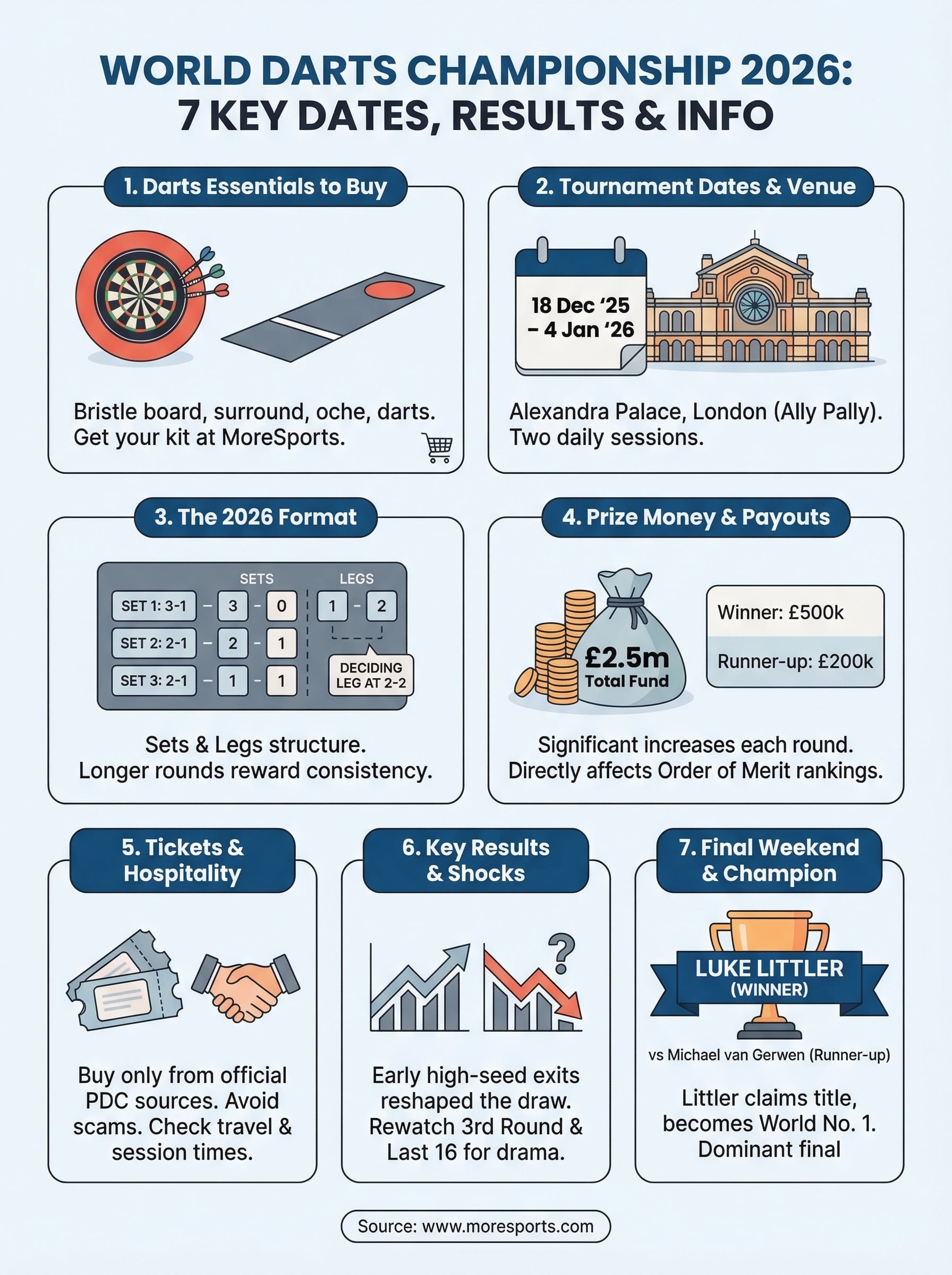 world darts championship 2026 infographic